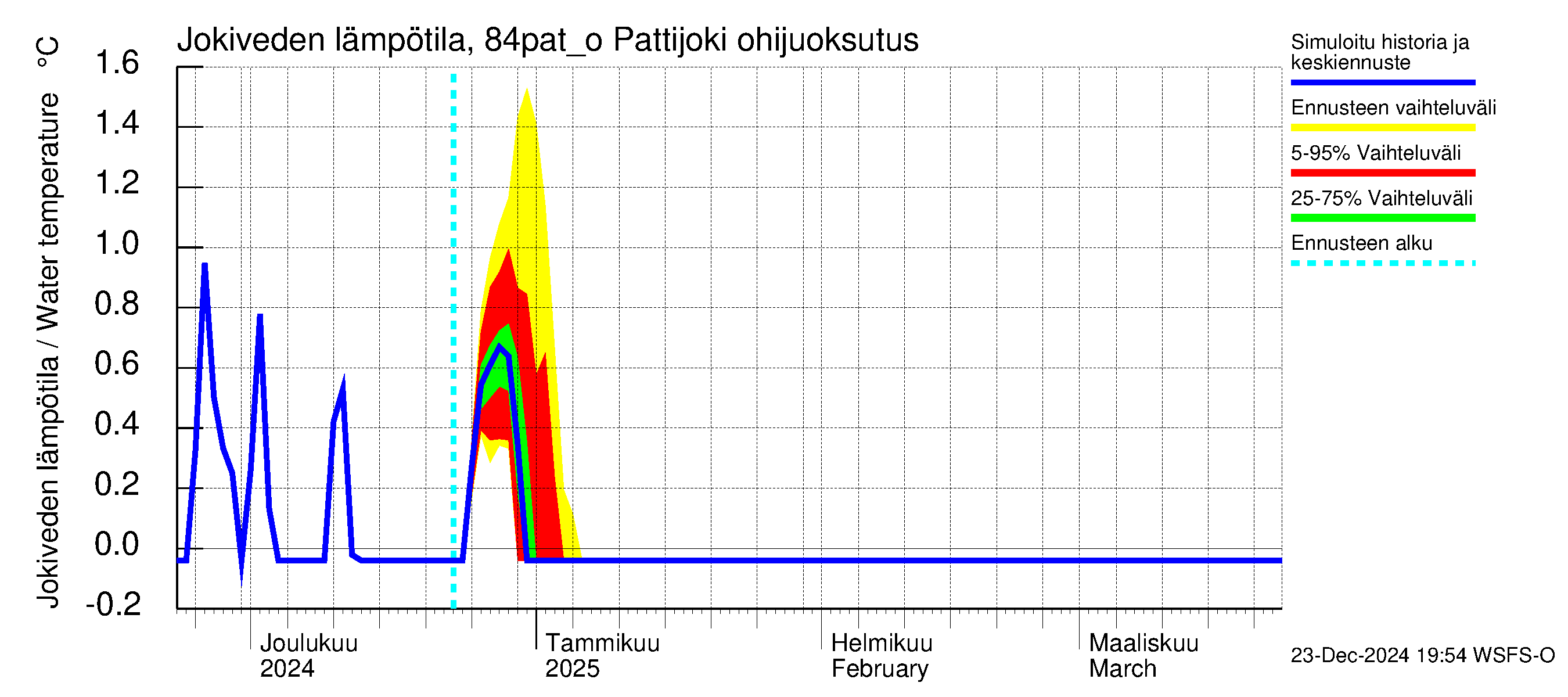 Perämeren rannikkoalue - Pattijoki ohijuoksutus: Jokiveden lämpötila