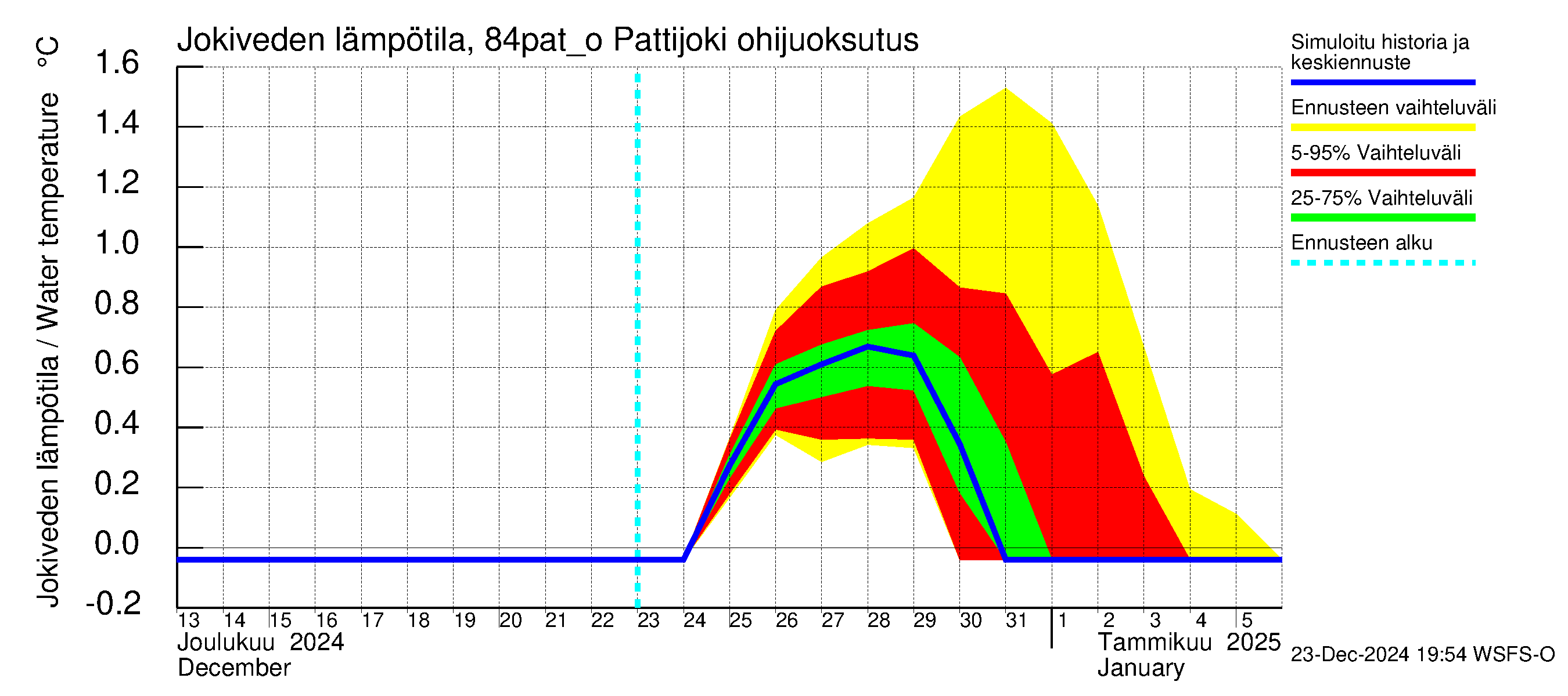 Perämeren rannikkoalue - Pattijoki ohijuoksutus: Jokiveden lämpötila