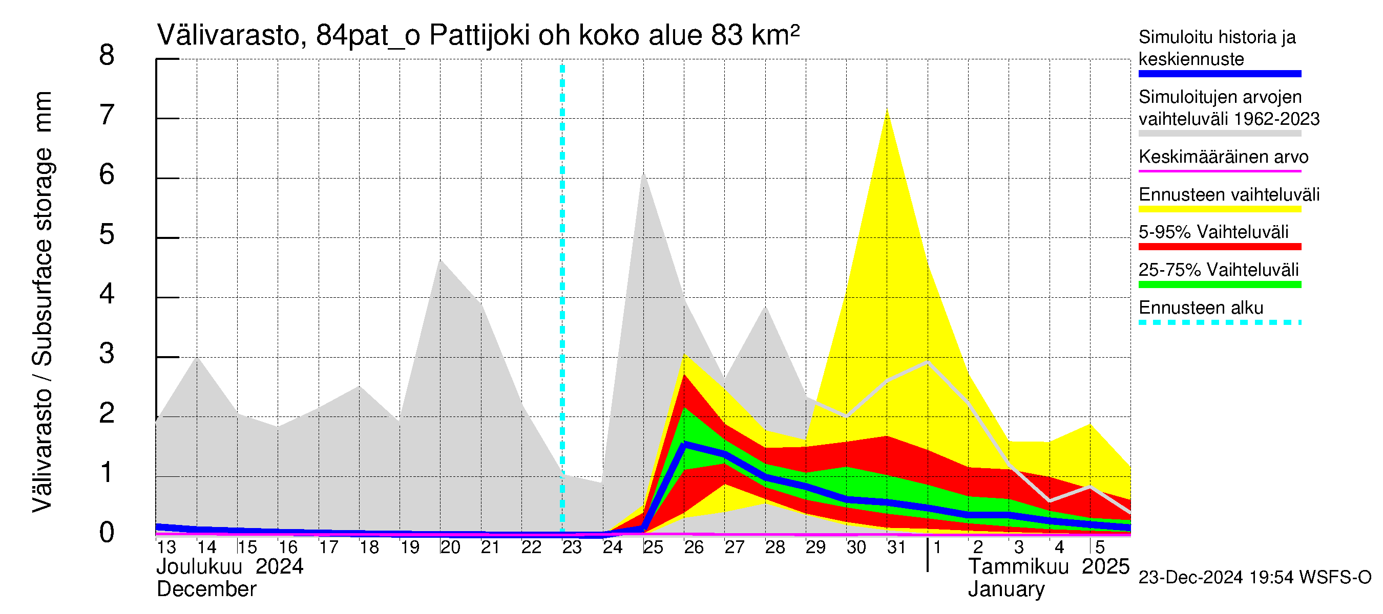 Perämeren rannikkoalue - Pattijoki ohijuoksutus: Välivarasto