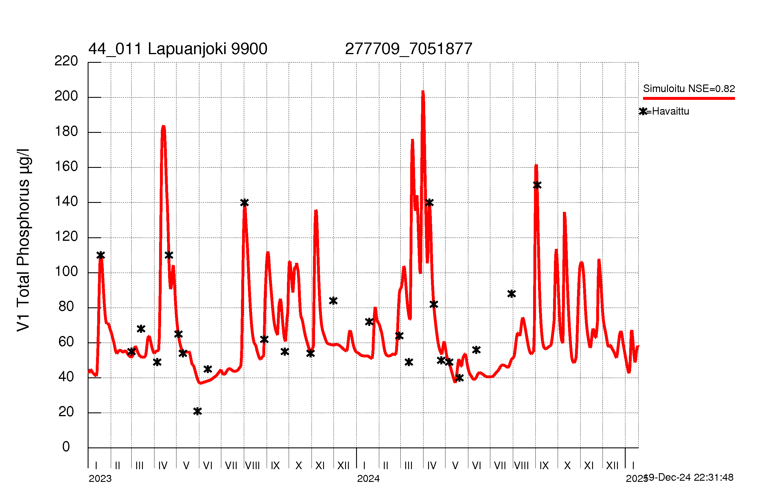 Phosphorus concentration