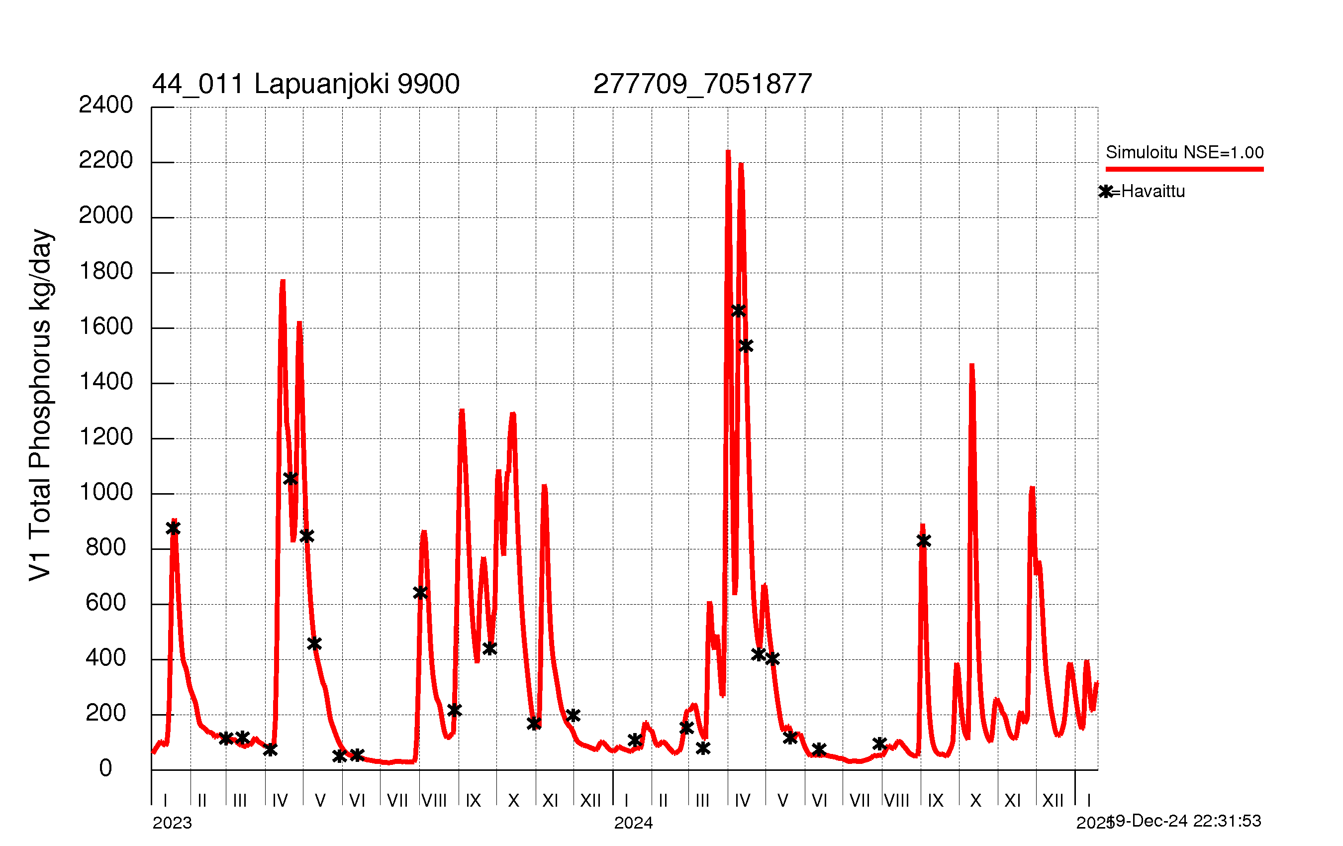 Phosphorus load