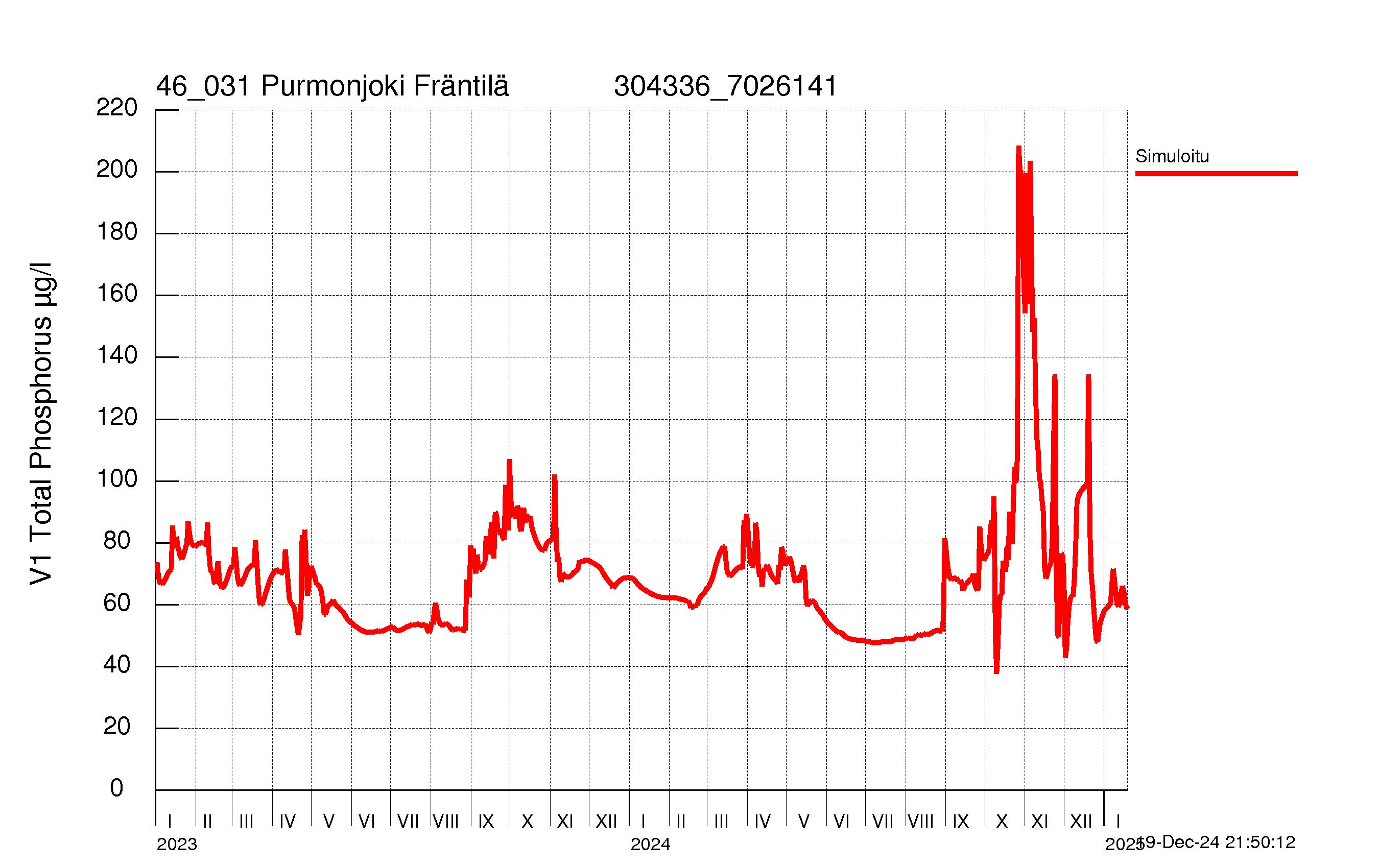 Phosphorus concentration