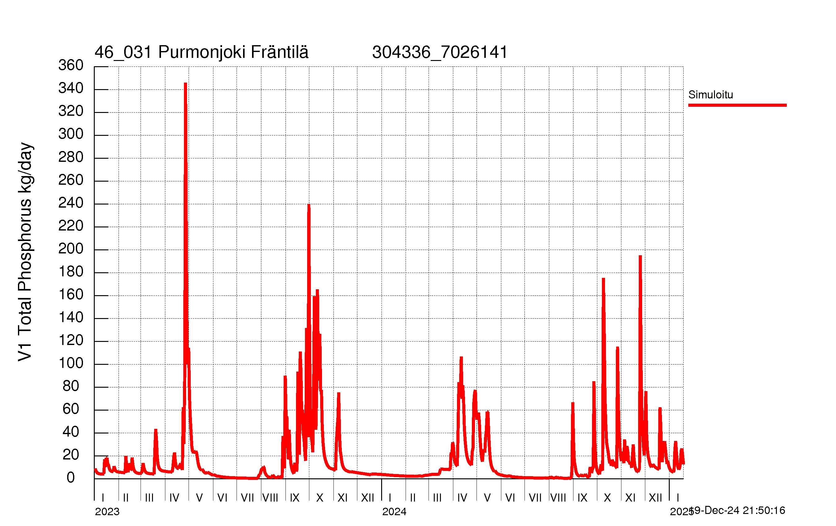 Phosphorus load