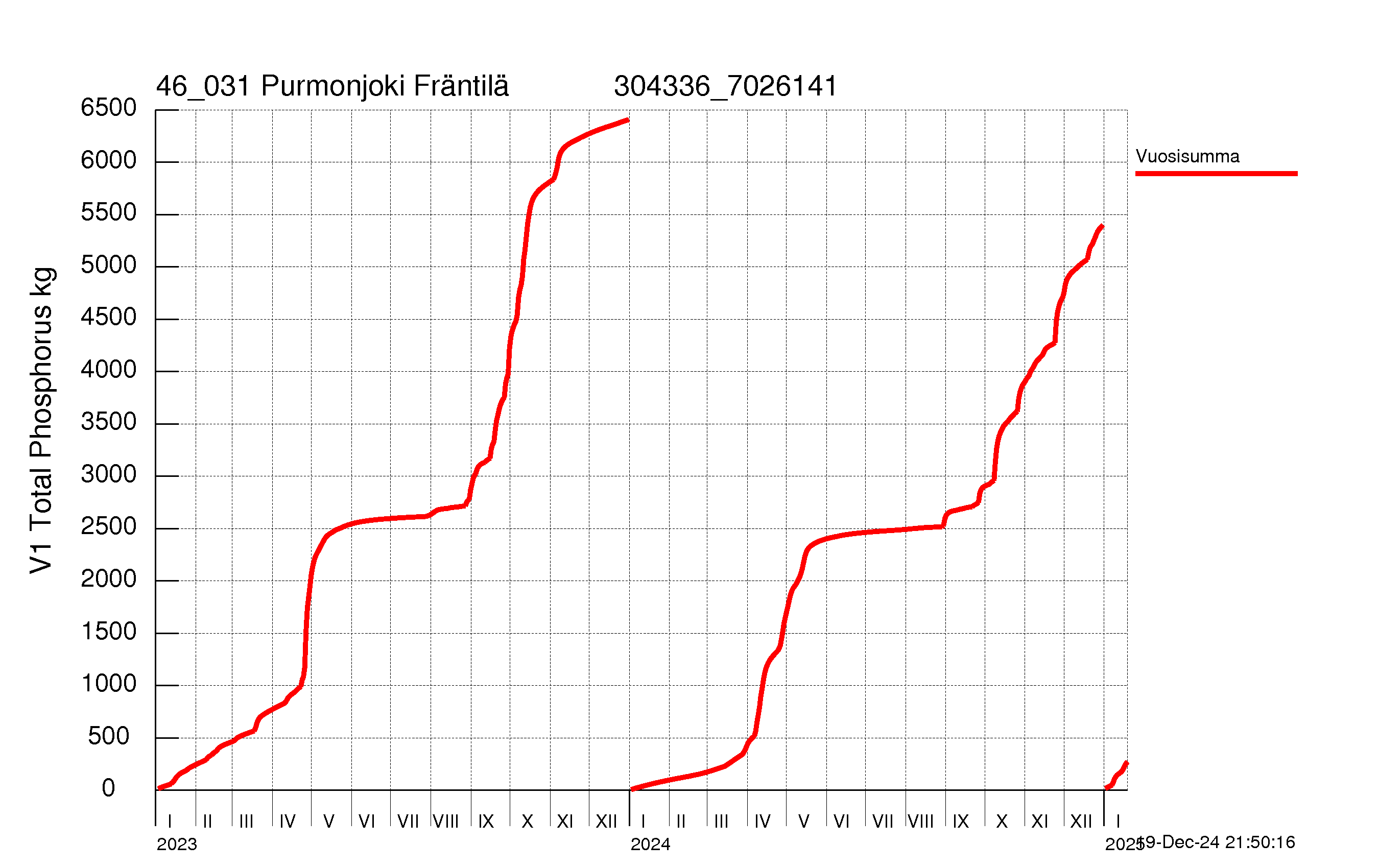 Phosphorus load - Sum