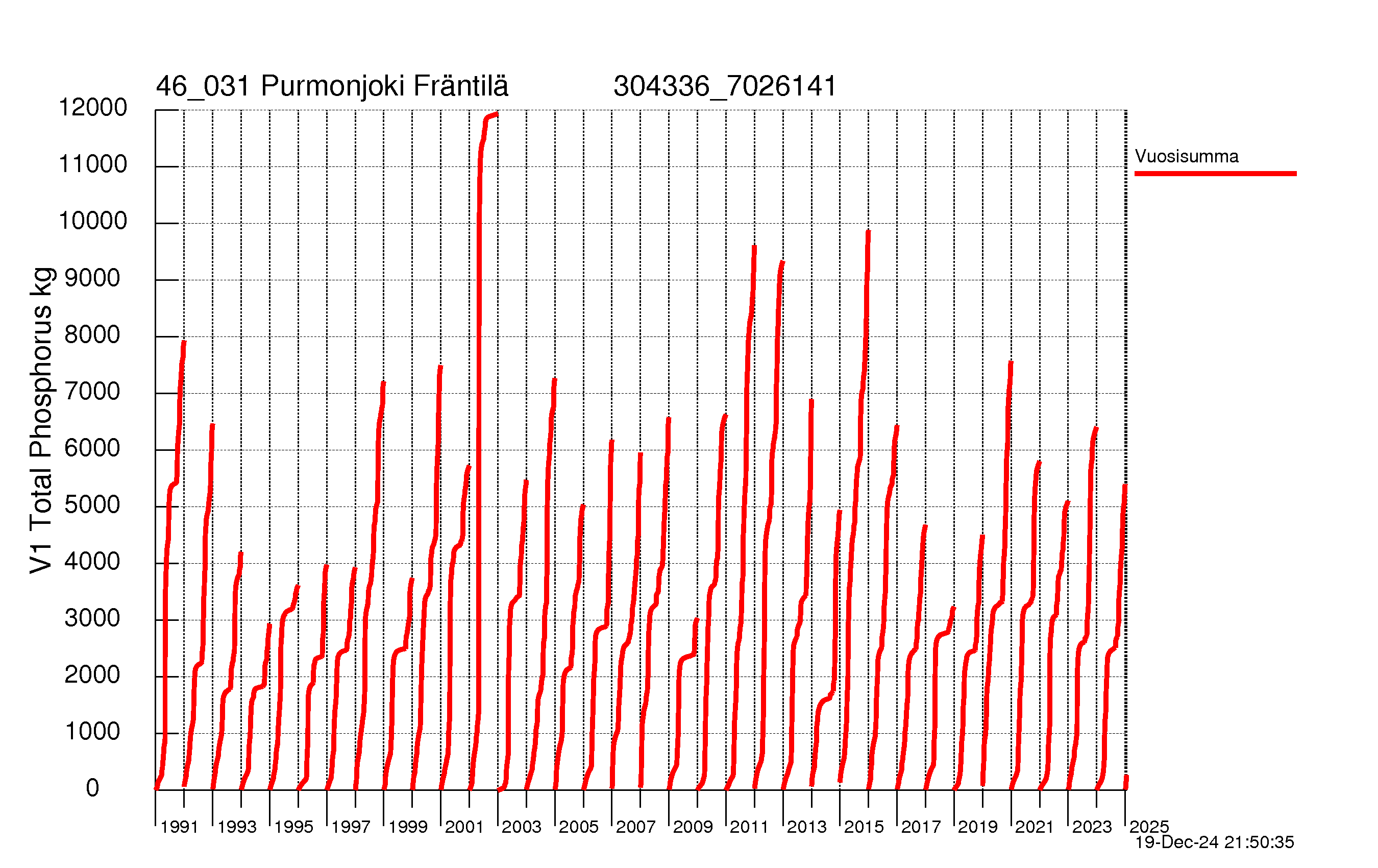 Phosphorus load - Sum