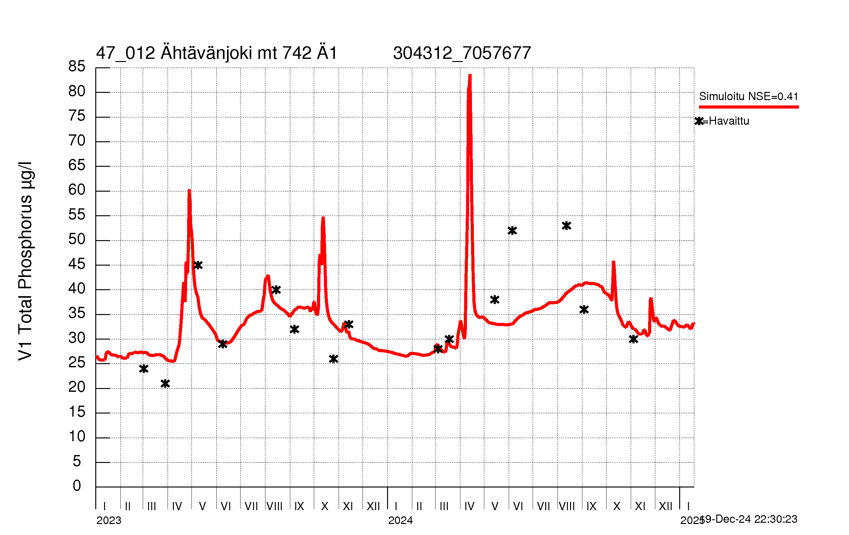 Phosphorus concentration