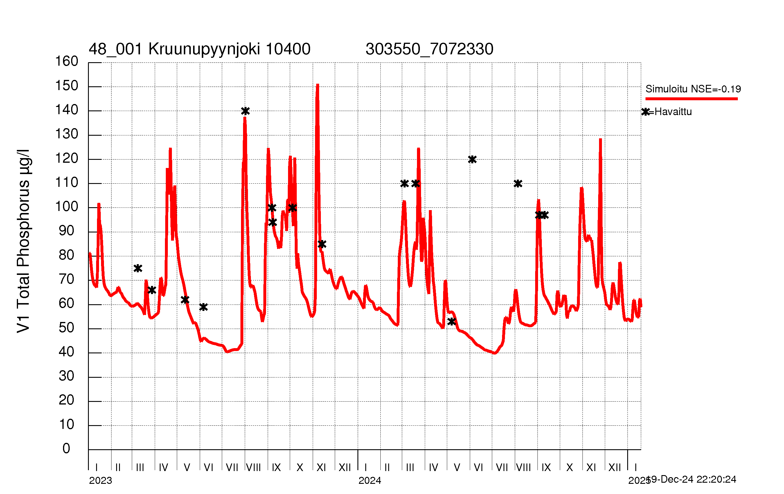 Phosphorus concentration