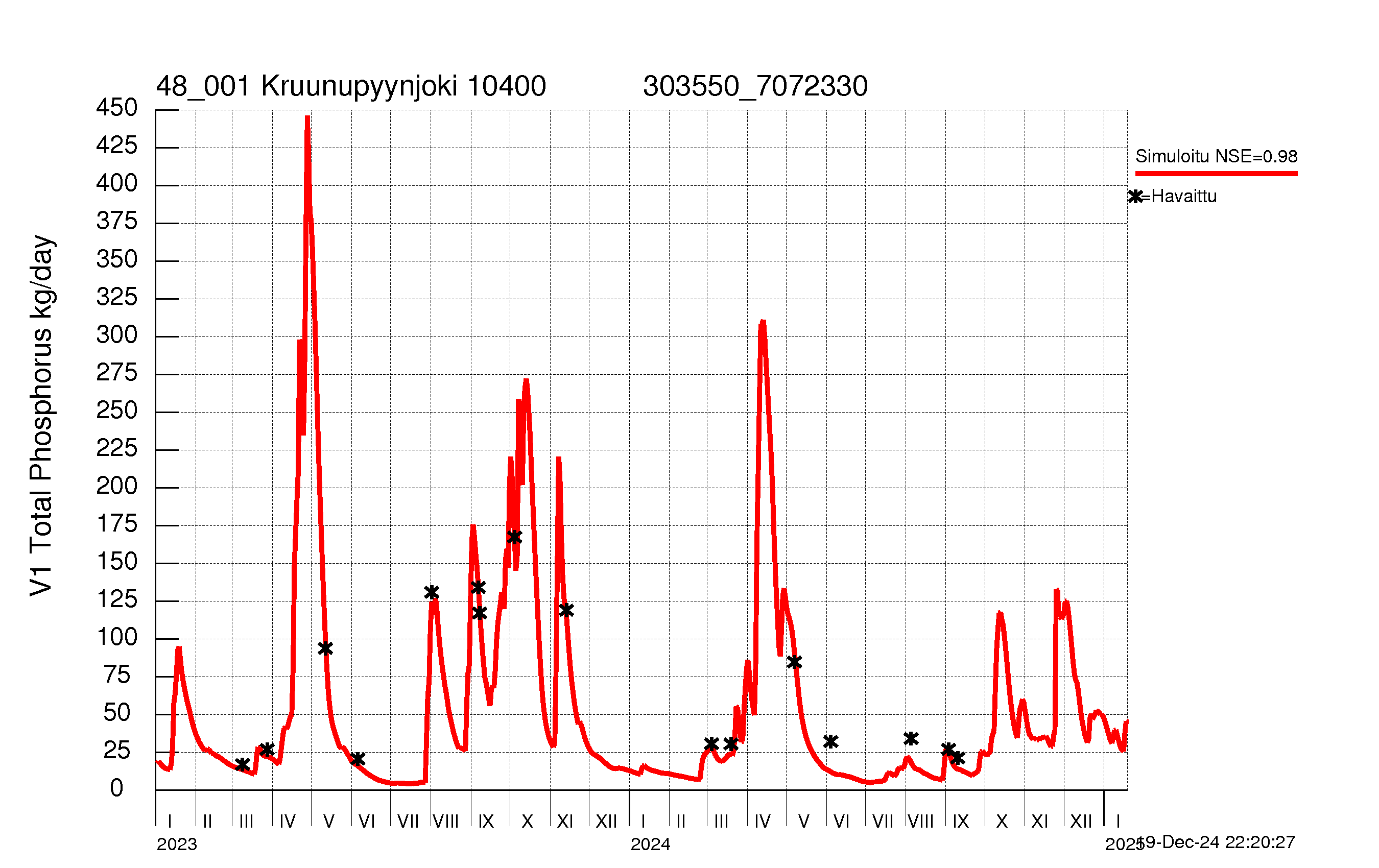 Phosphorus load