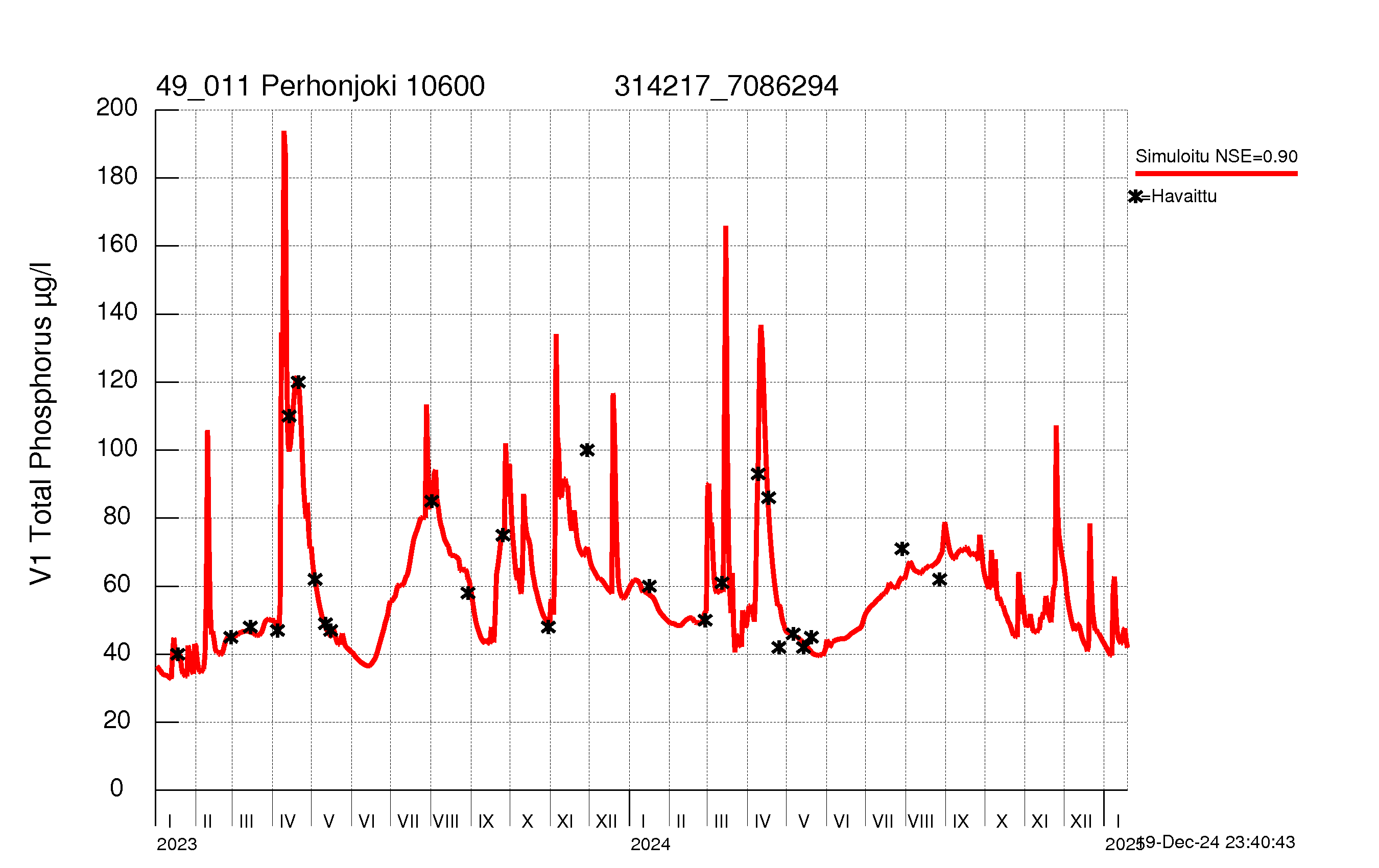 Phosphorus concentration