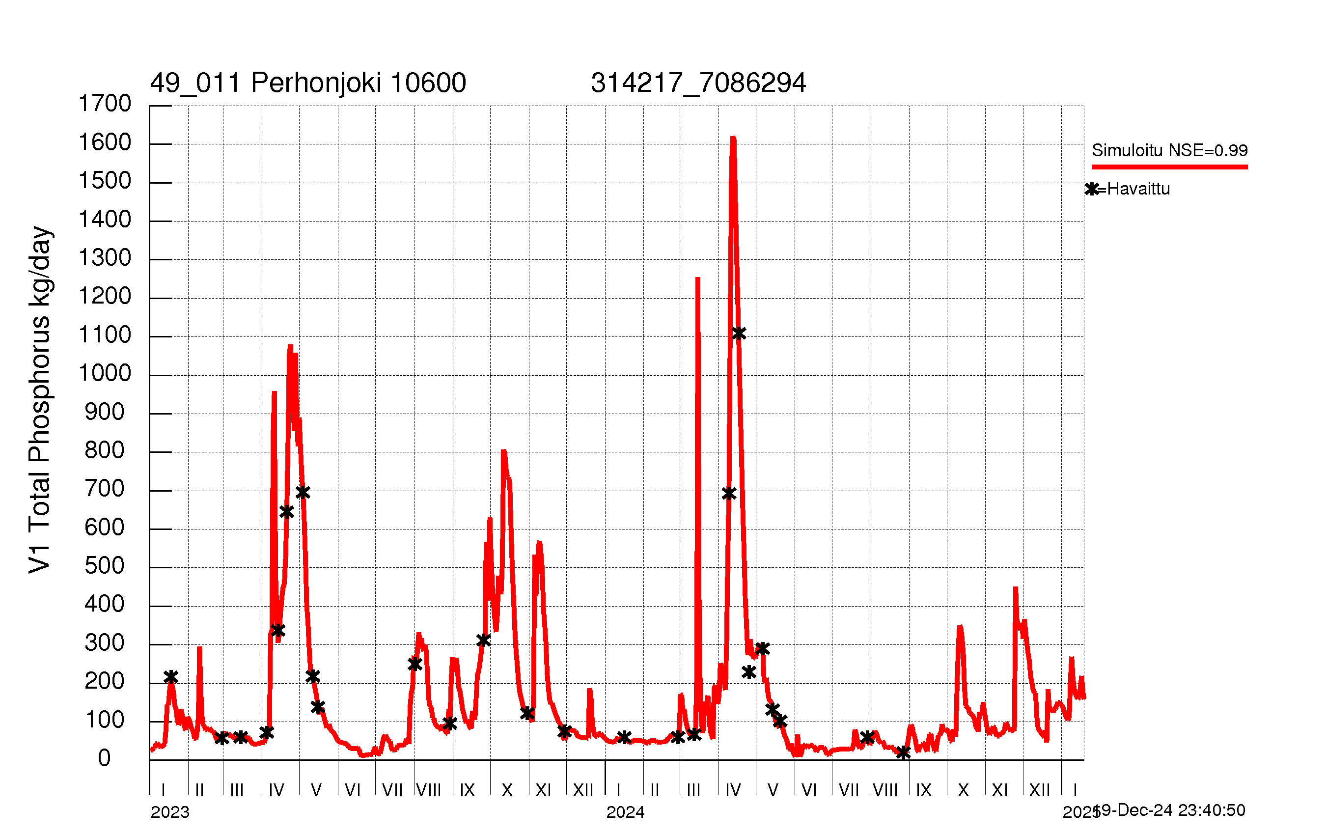 Phosphorus load