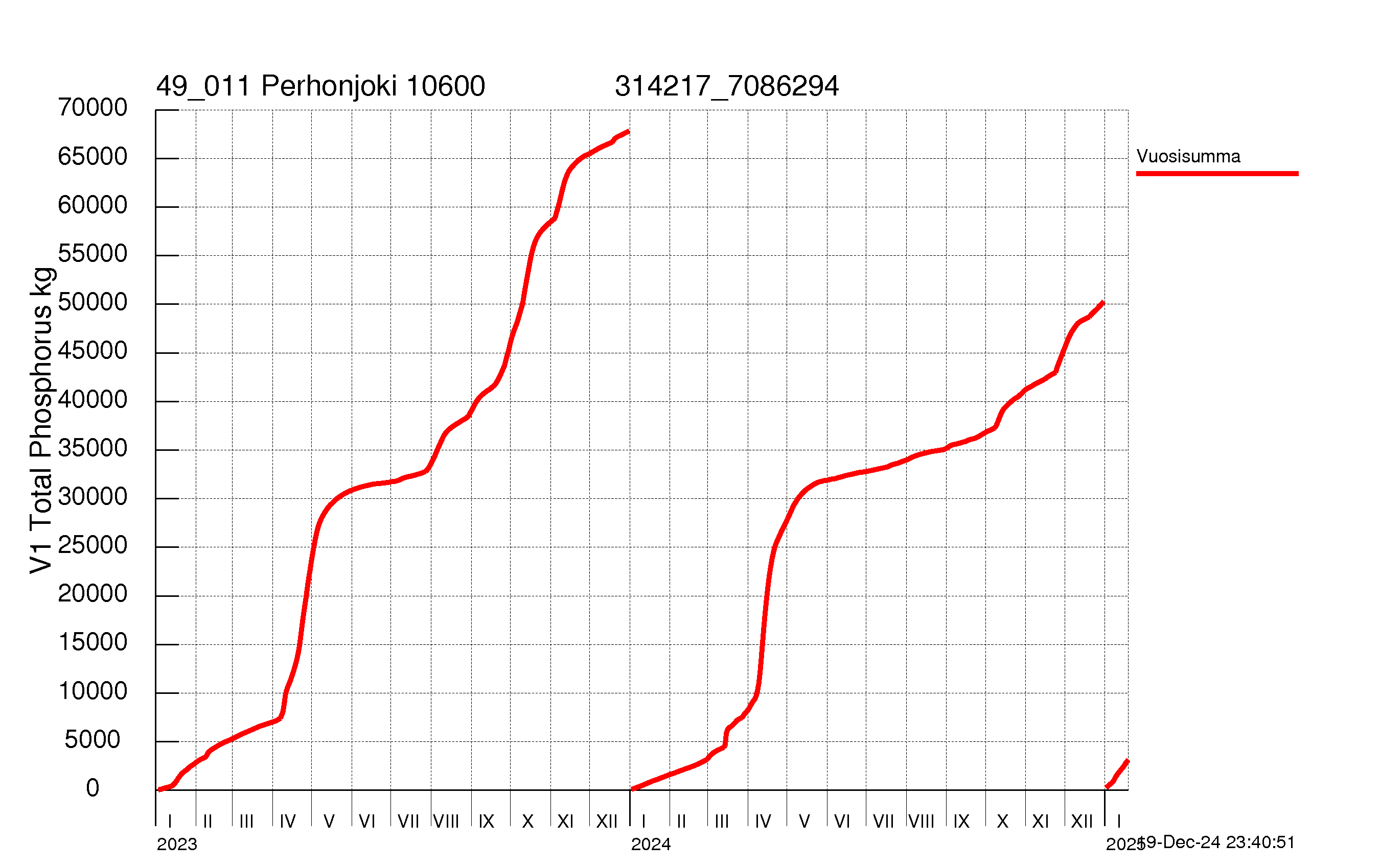 Phosphorus load - Sum