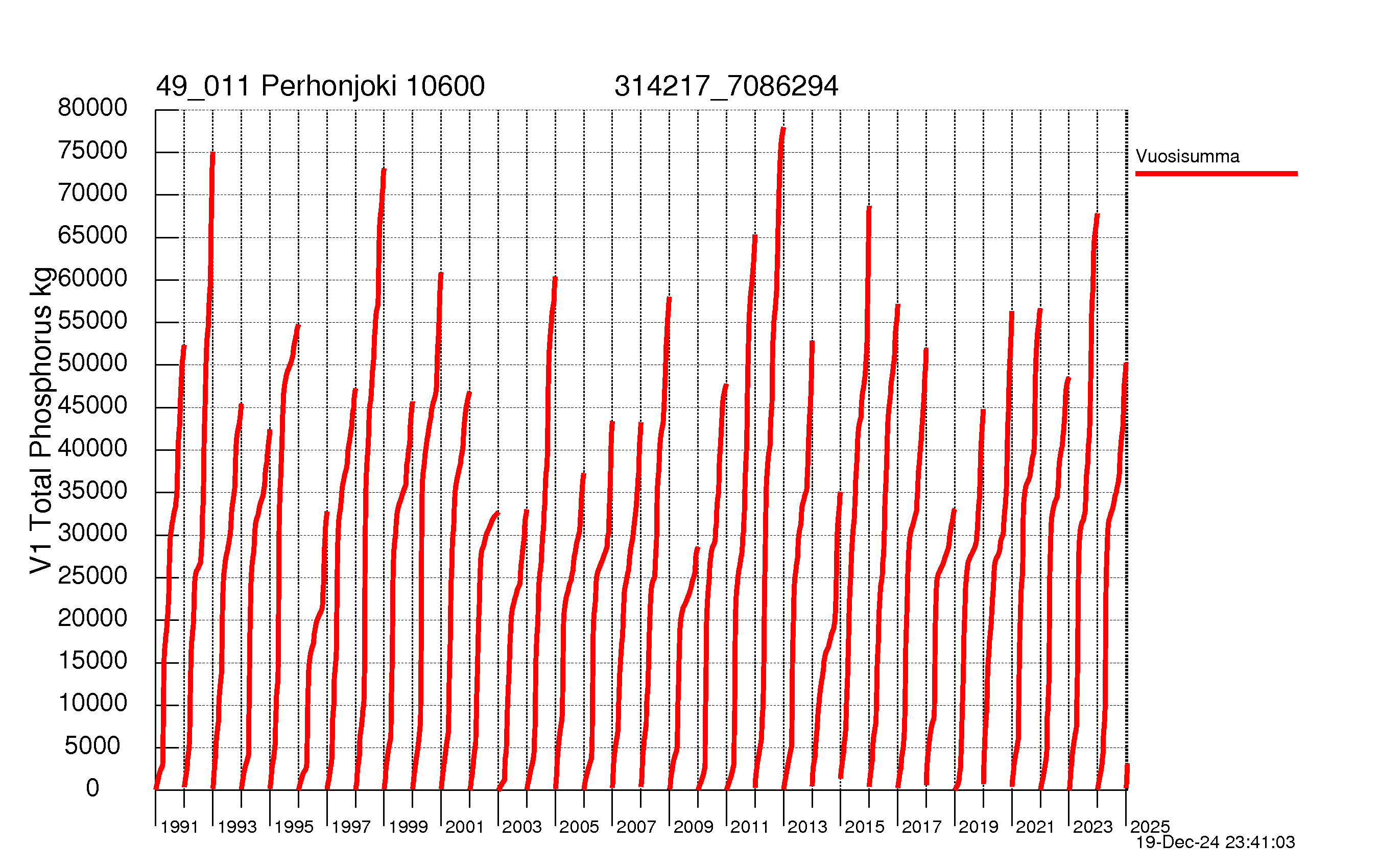 Phosphorus load - Sum