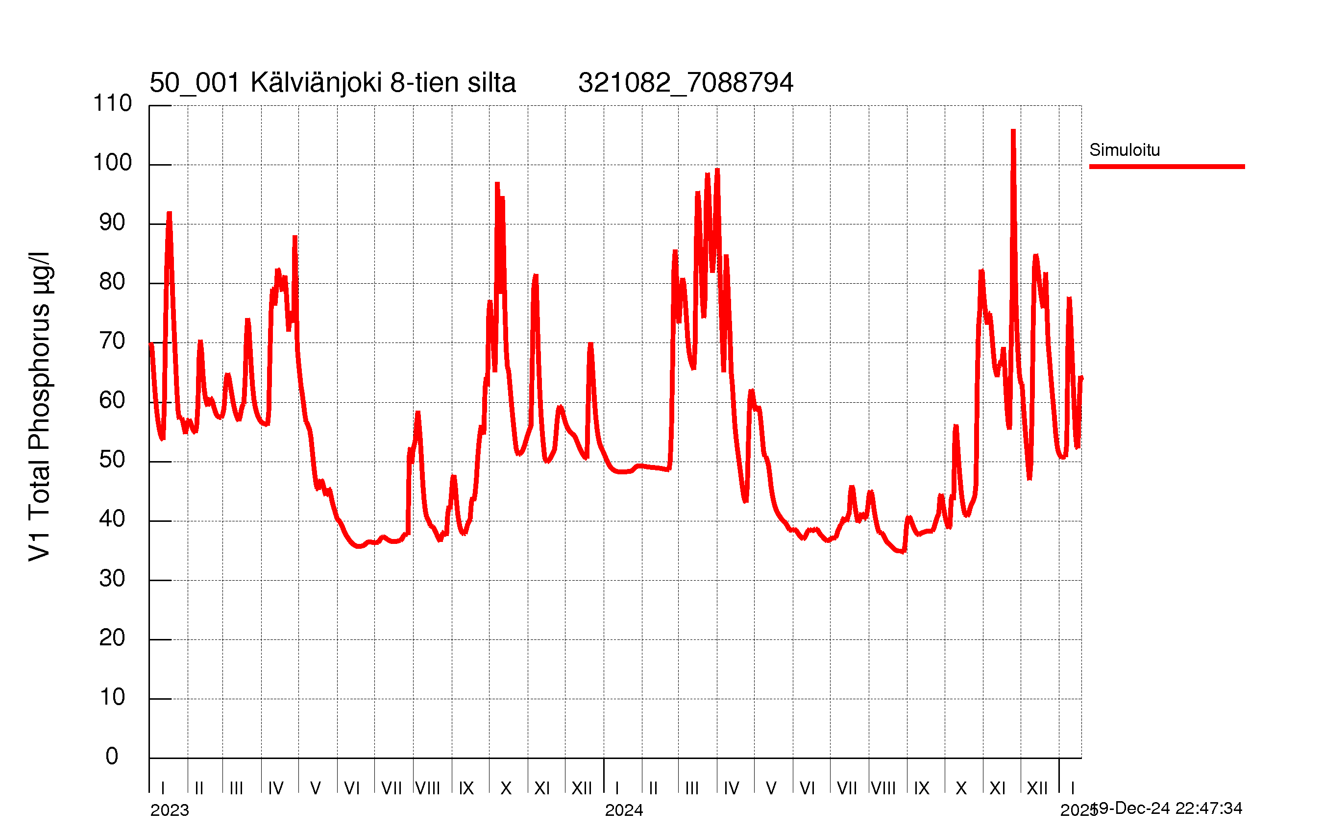 Phosphorus concentration