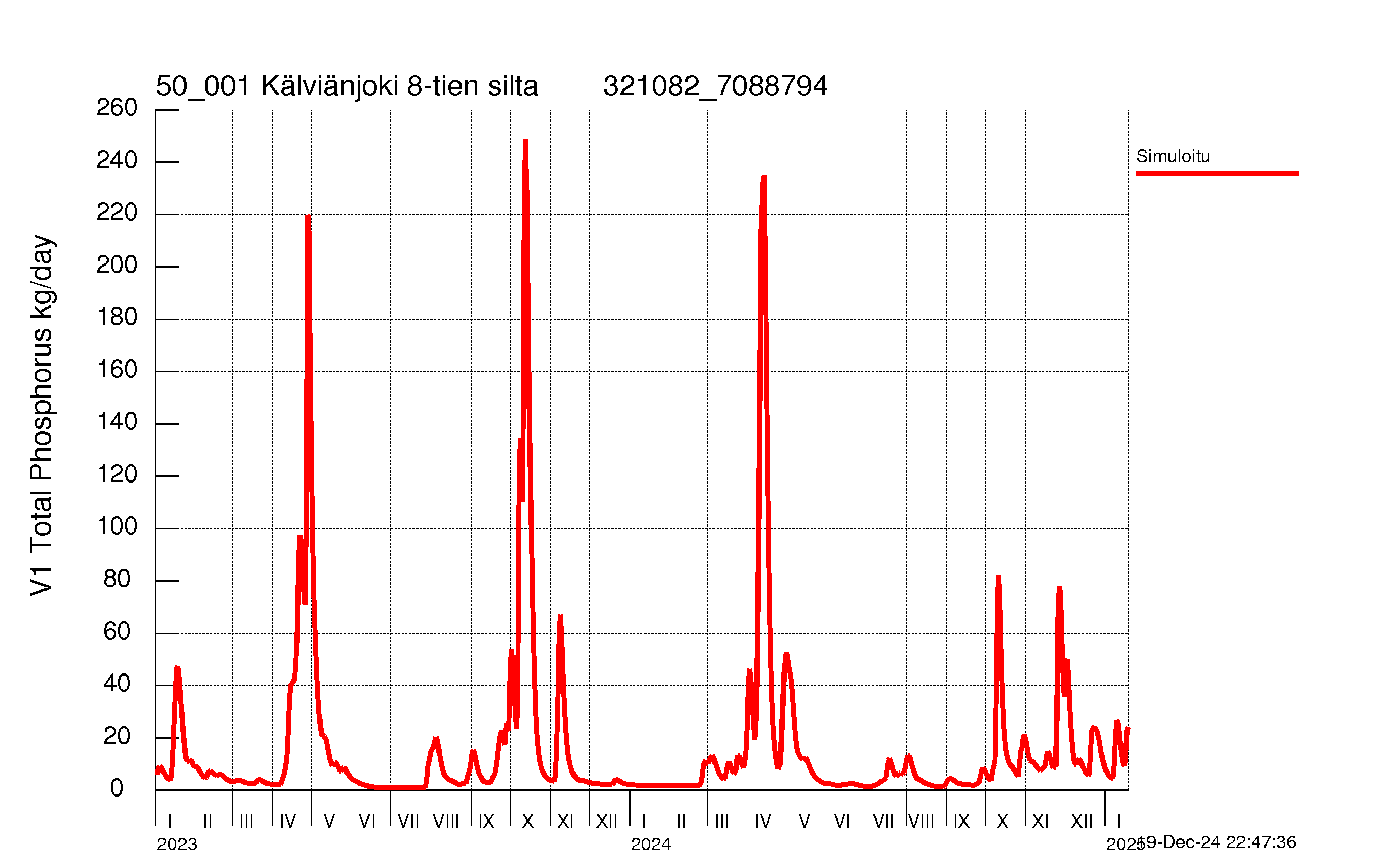 Phosphorus load