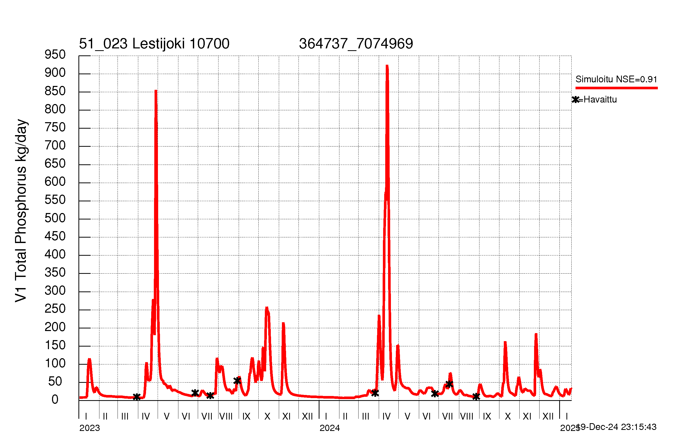 Phosphorus load