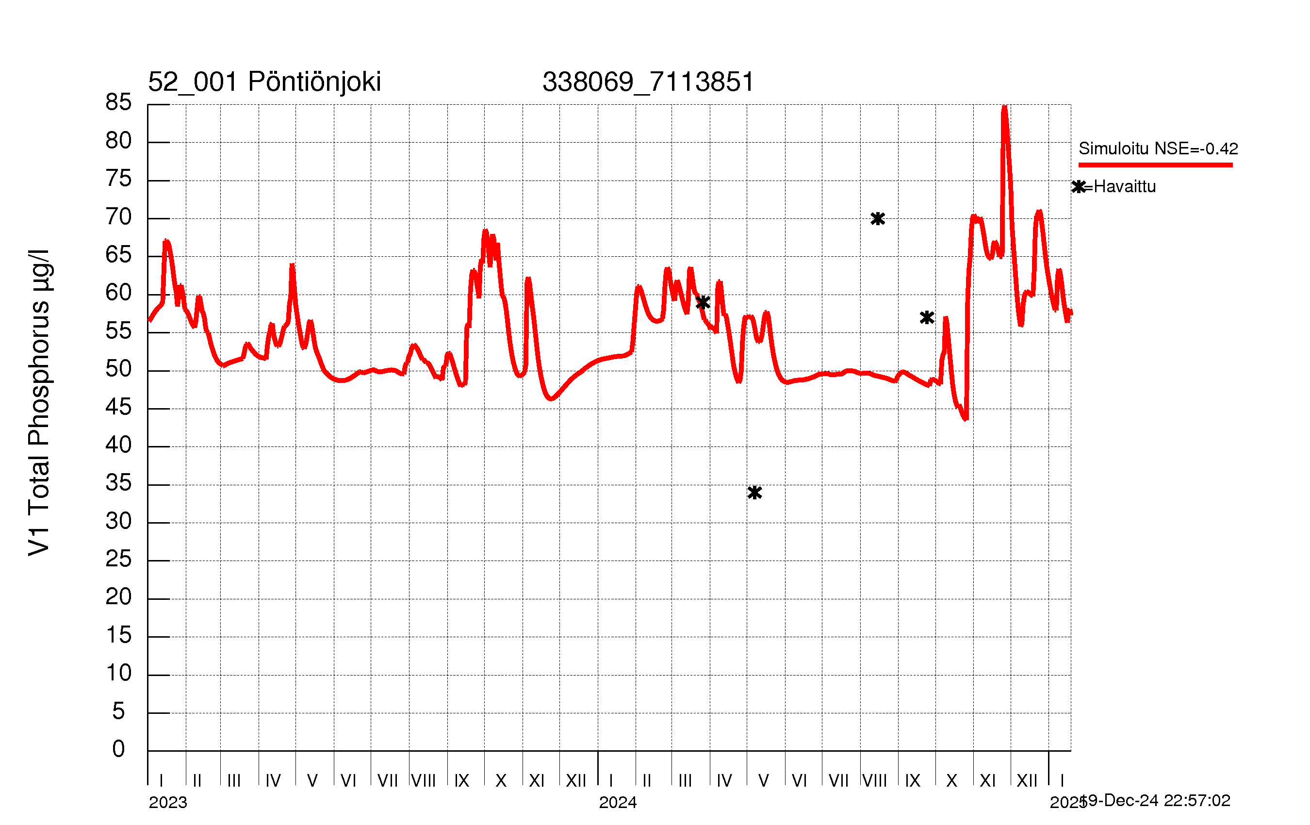 Phosphorus concentration