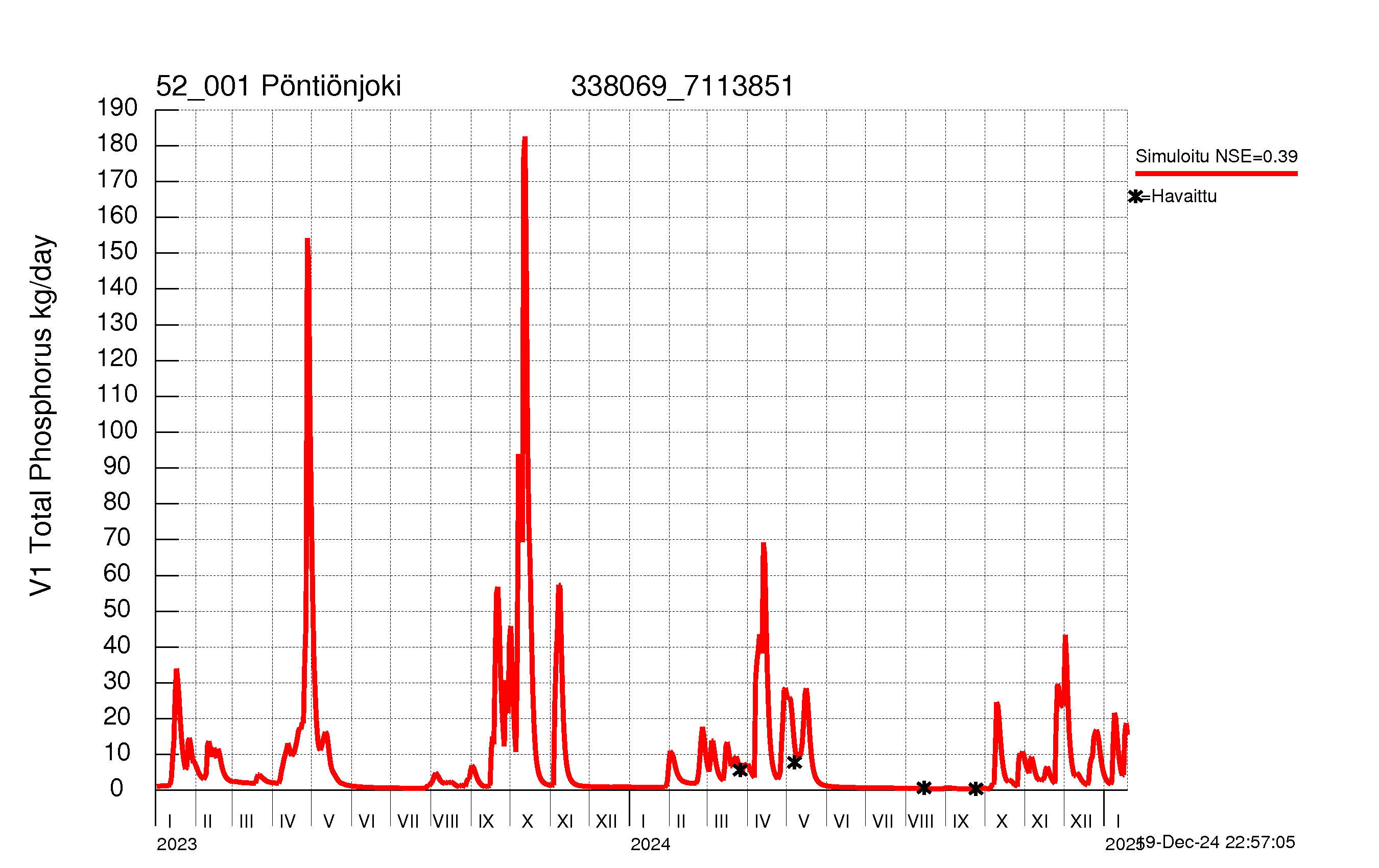 Phosphorus load