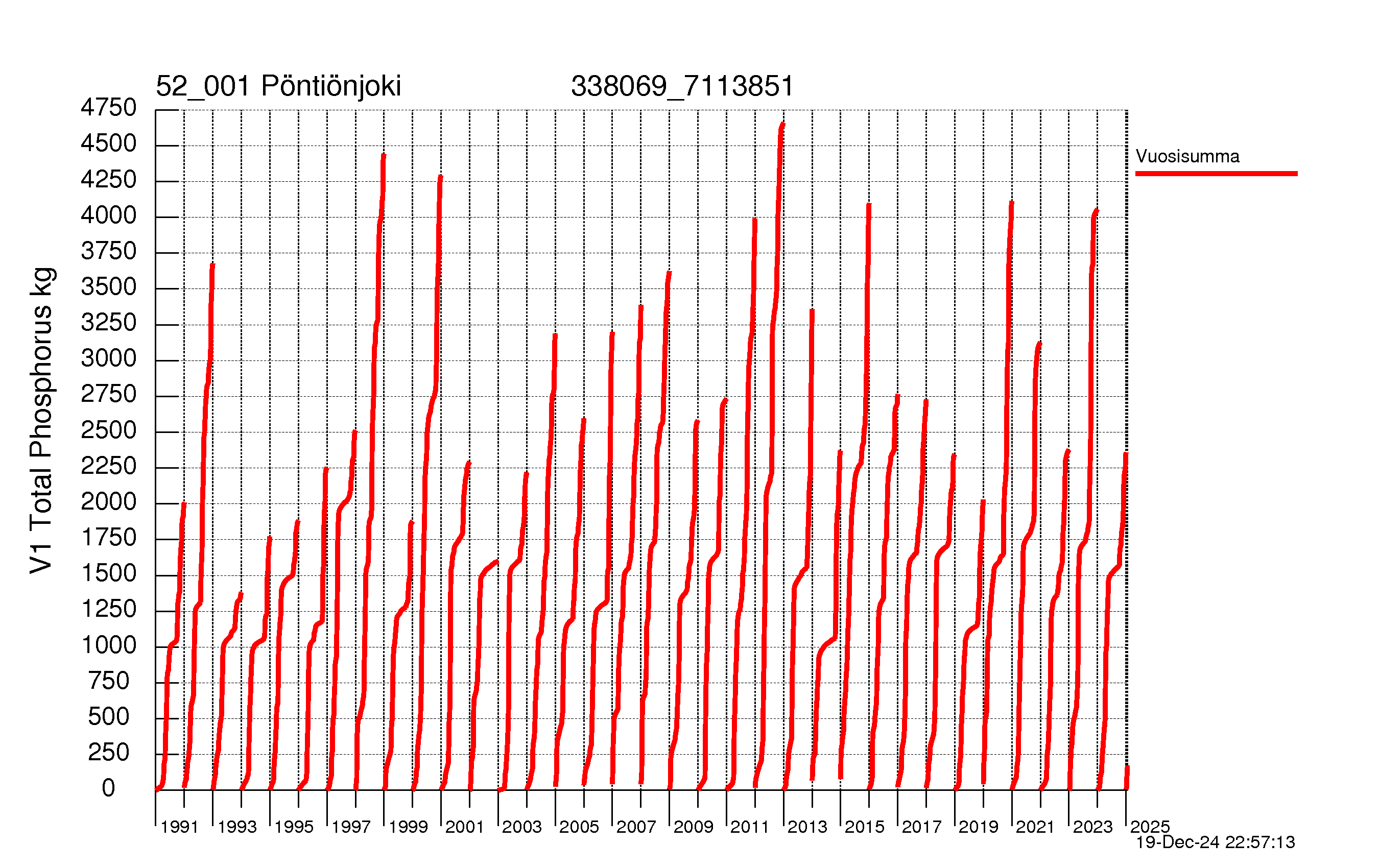 Phosphorus load - Sum