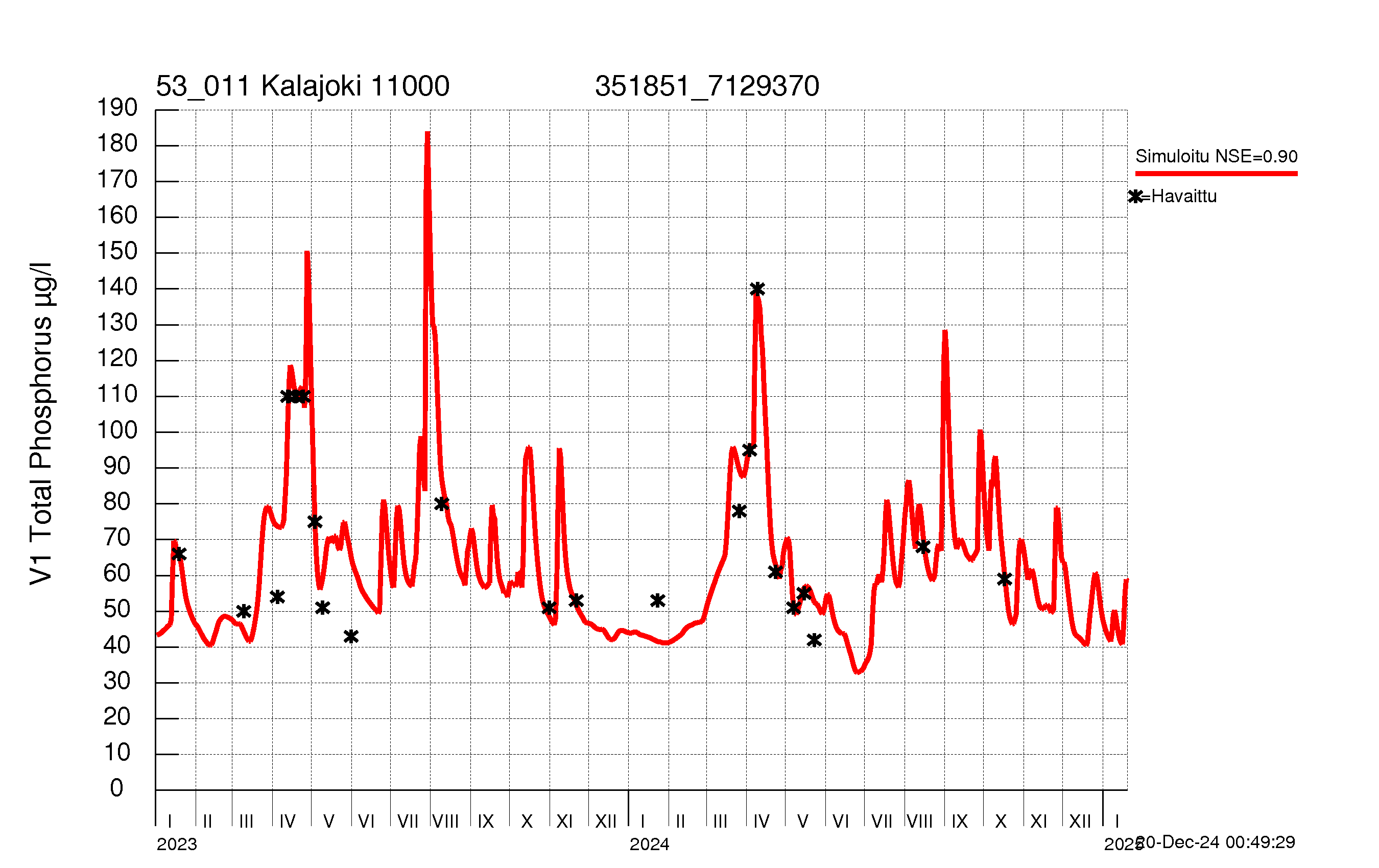 Phosphorus concentration