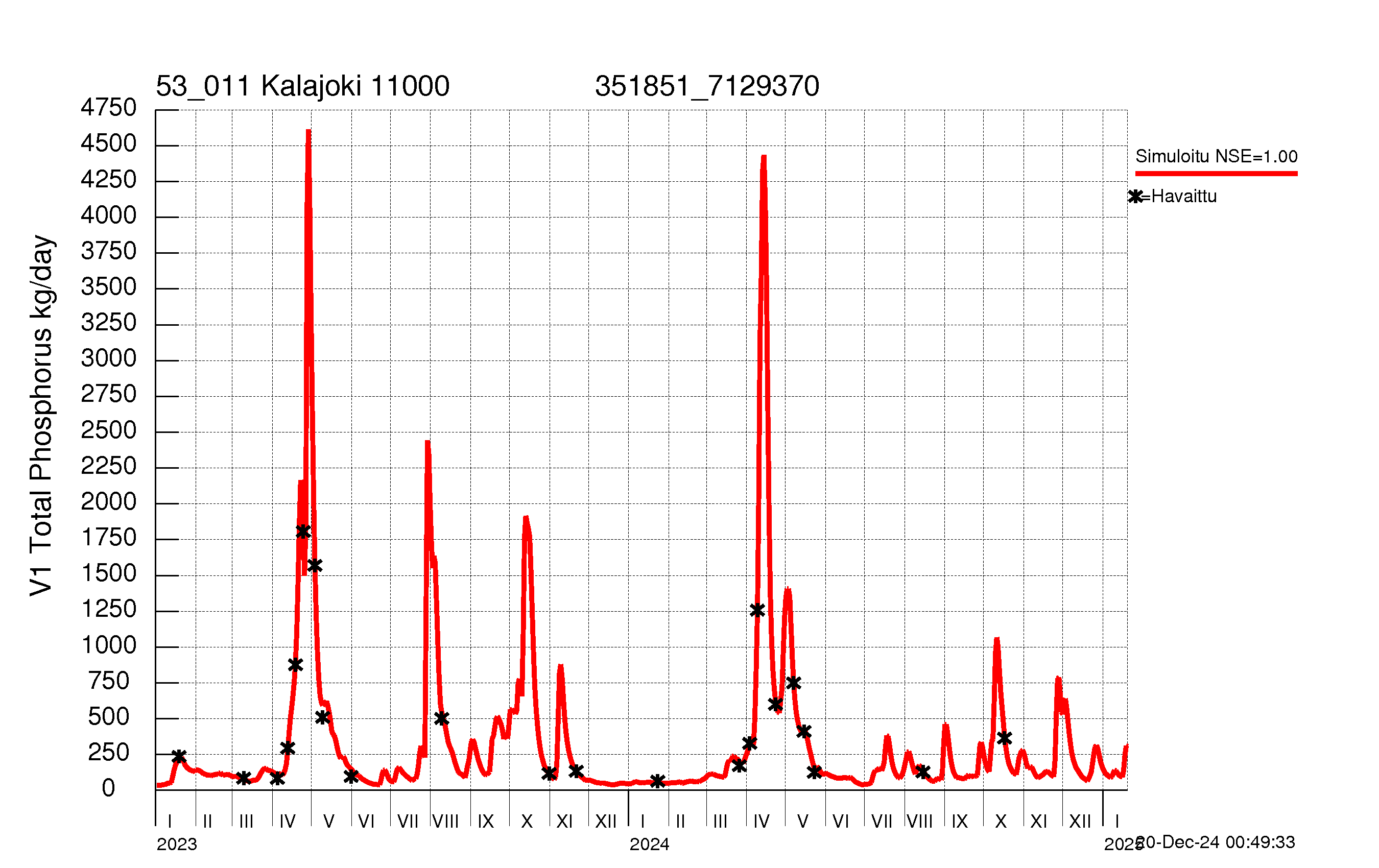 Phosphorus load