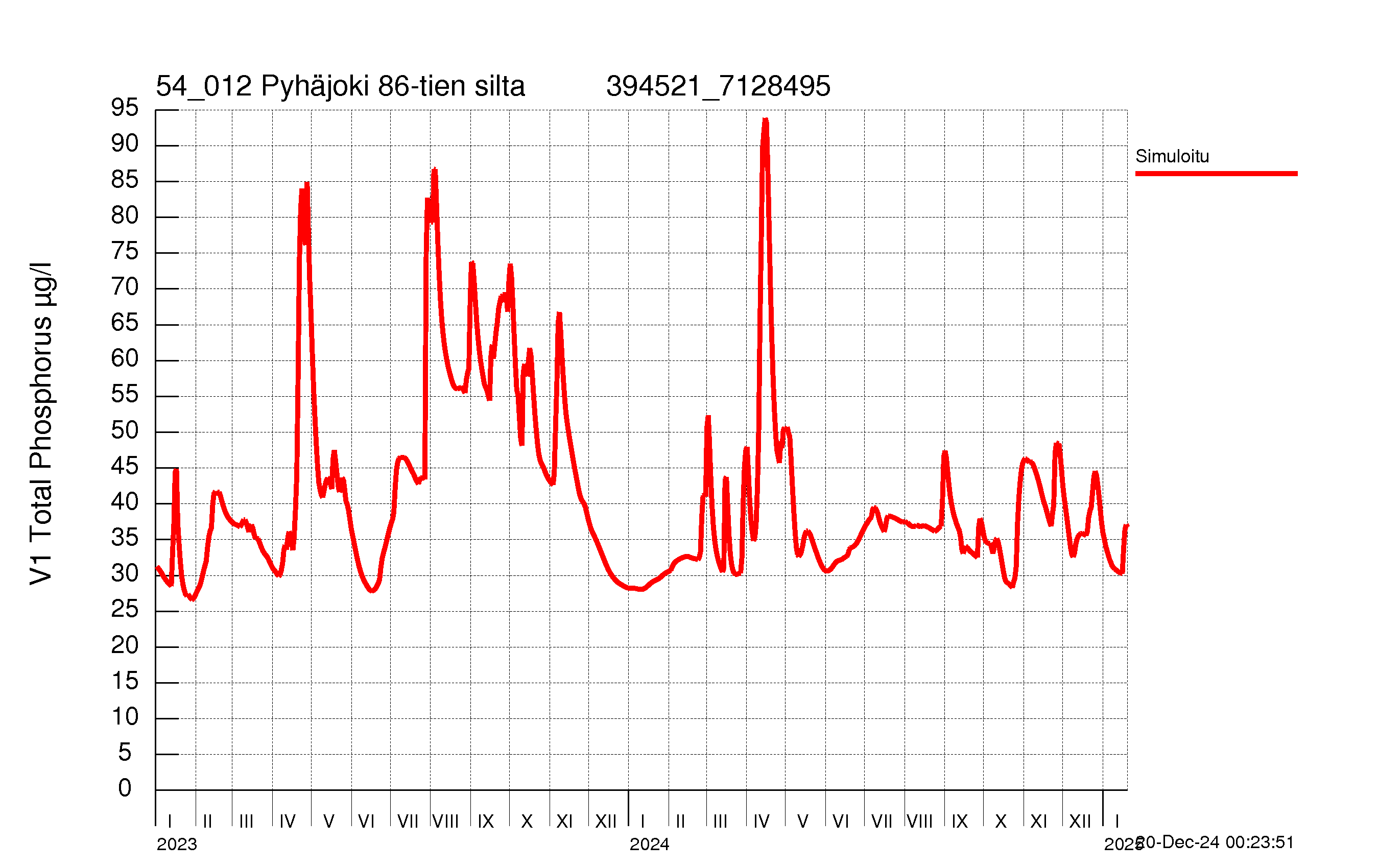 Phosphorus concentration