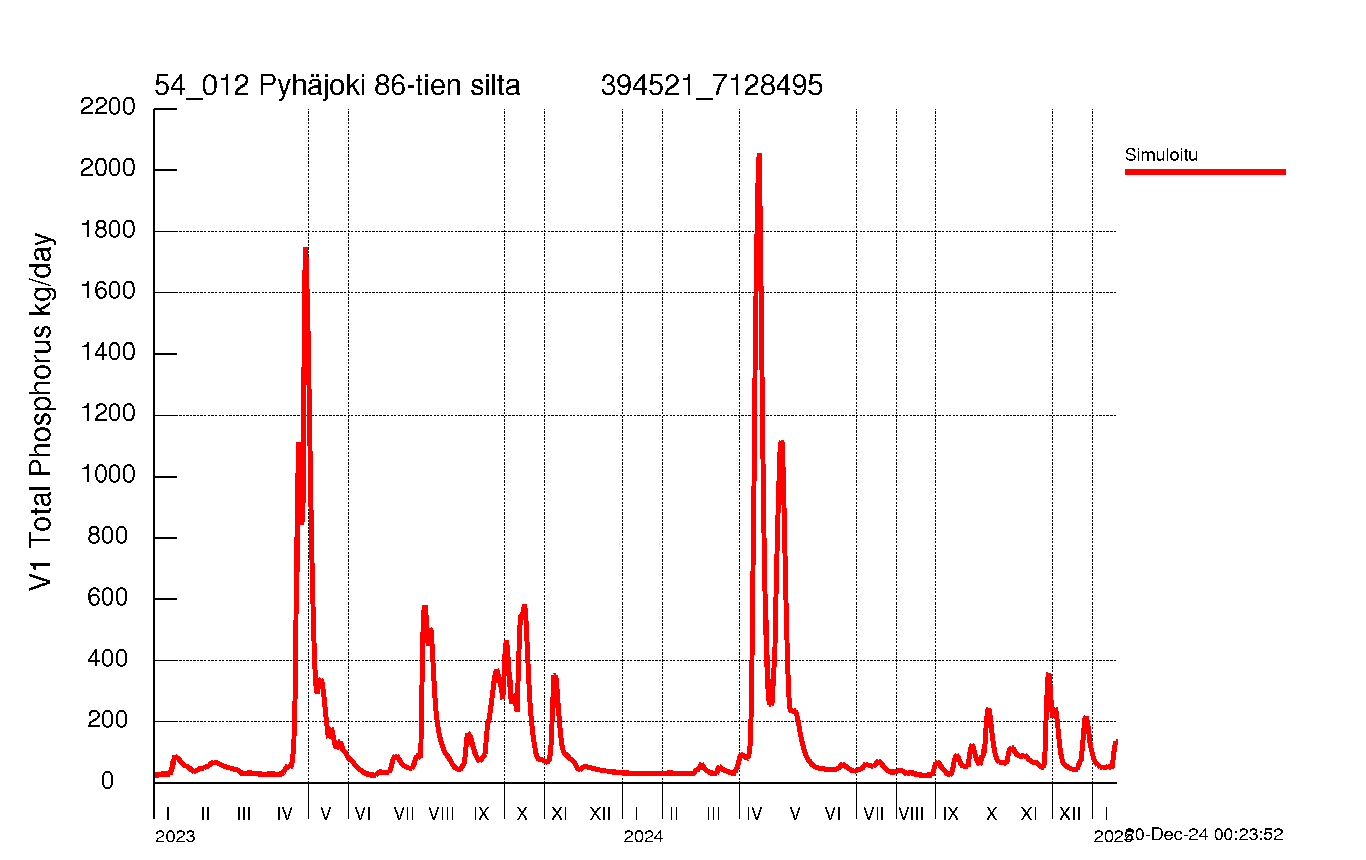 Phosphorus load