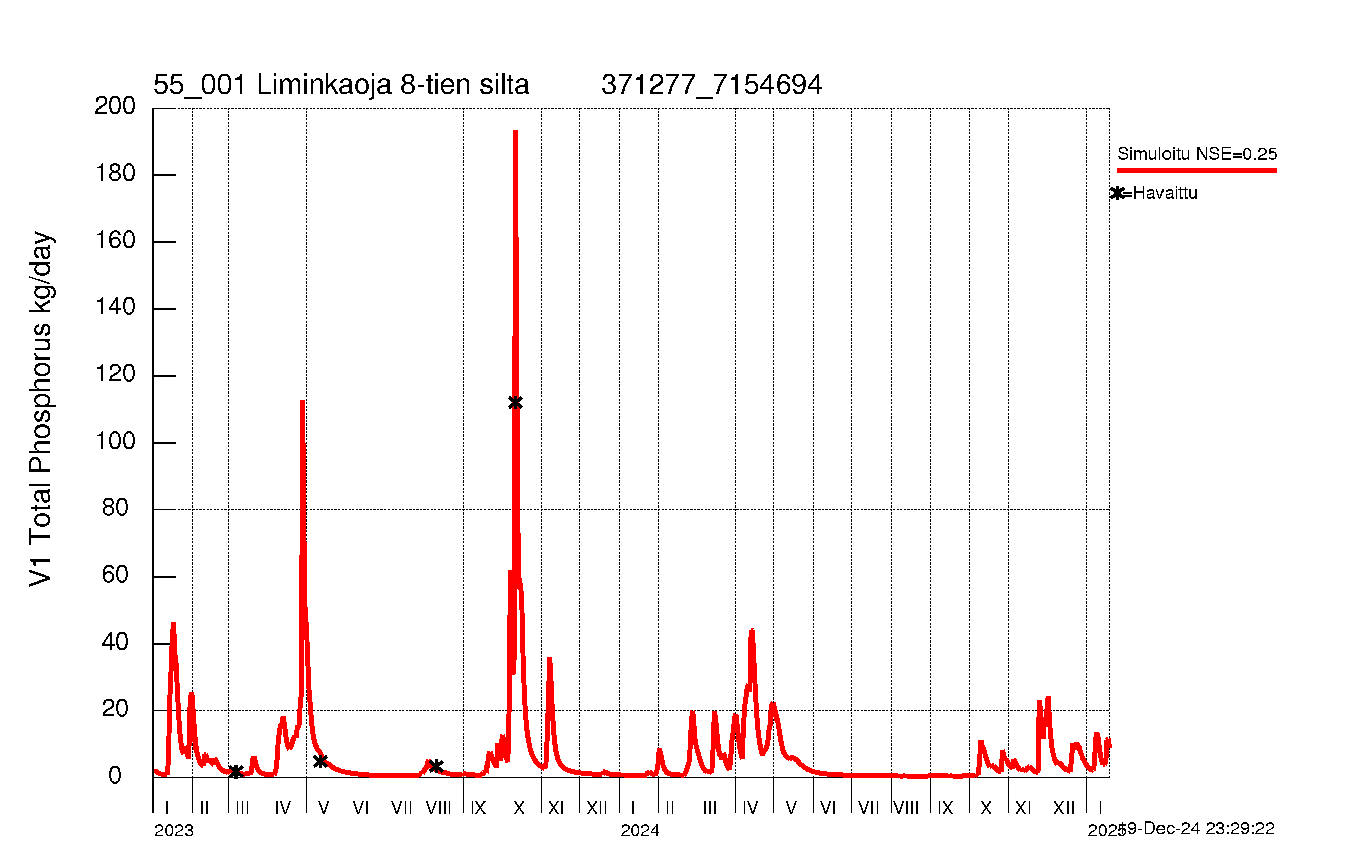 Phosphorus load