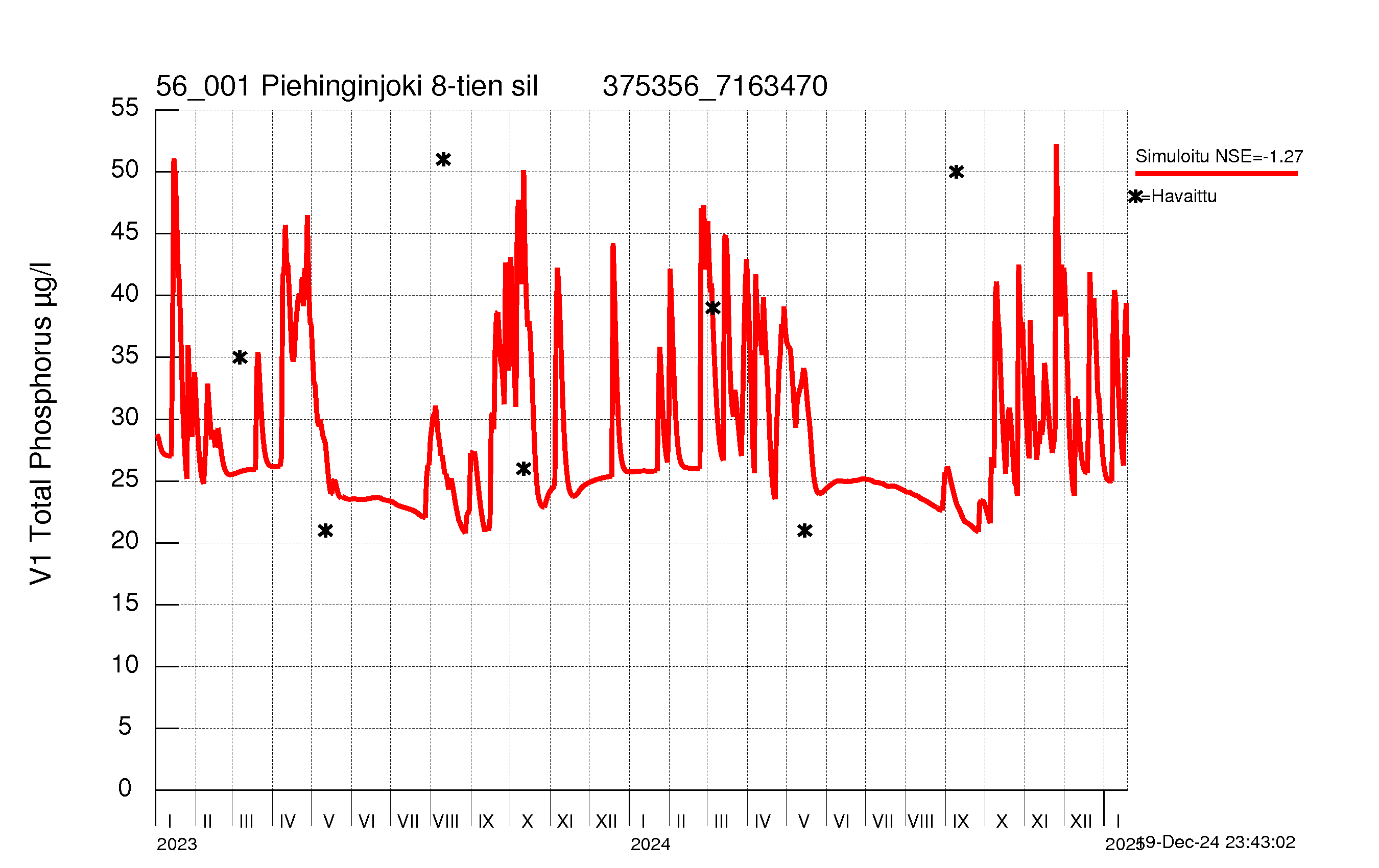 Phosphorus concentration