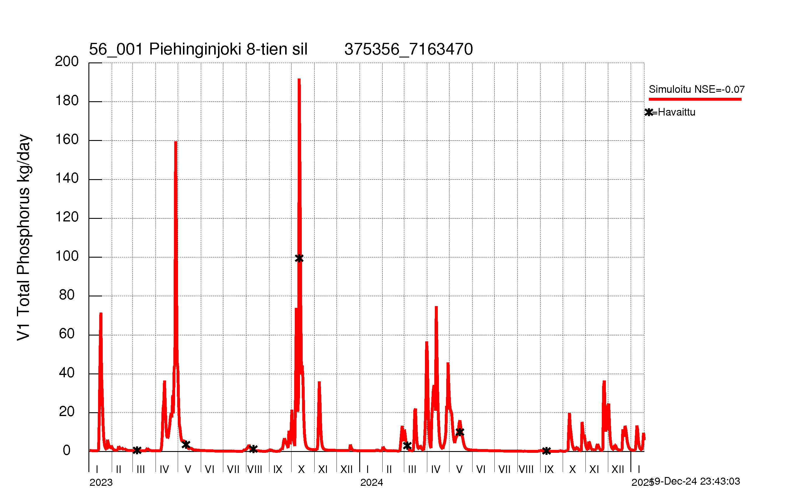 Phosphorus load