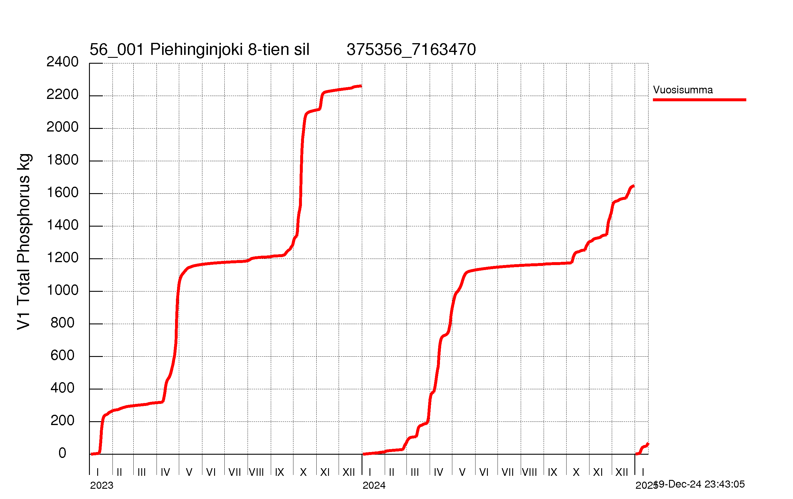 Phosphorus load - Sum