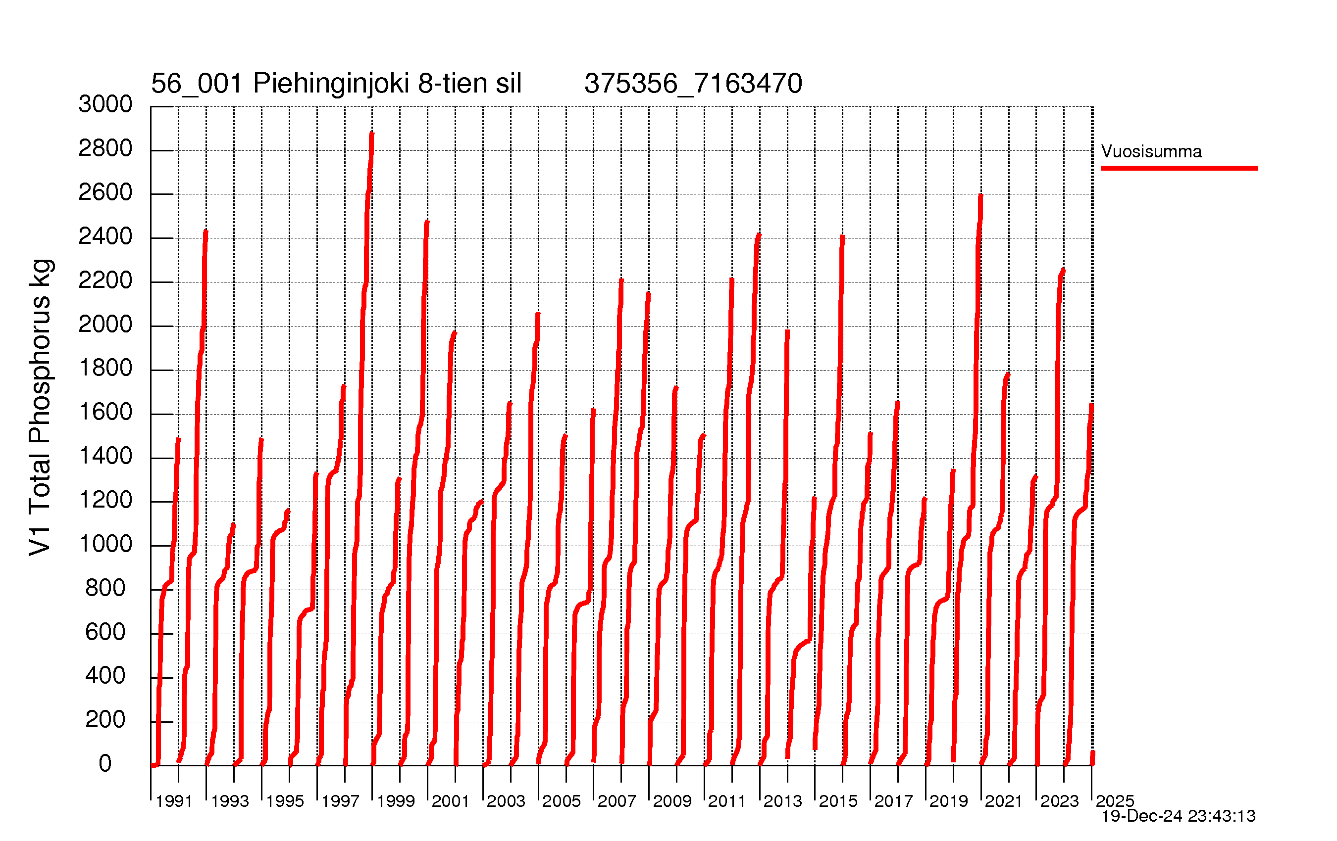 Phosphorus load - Sum