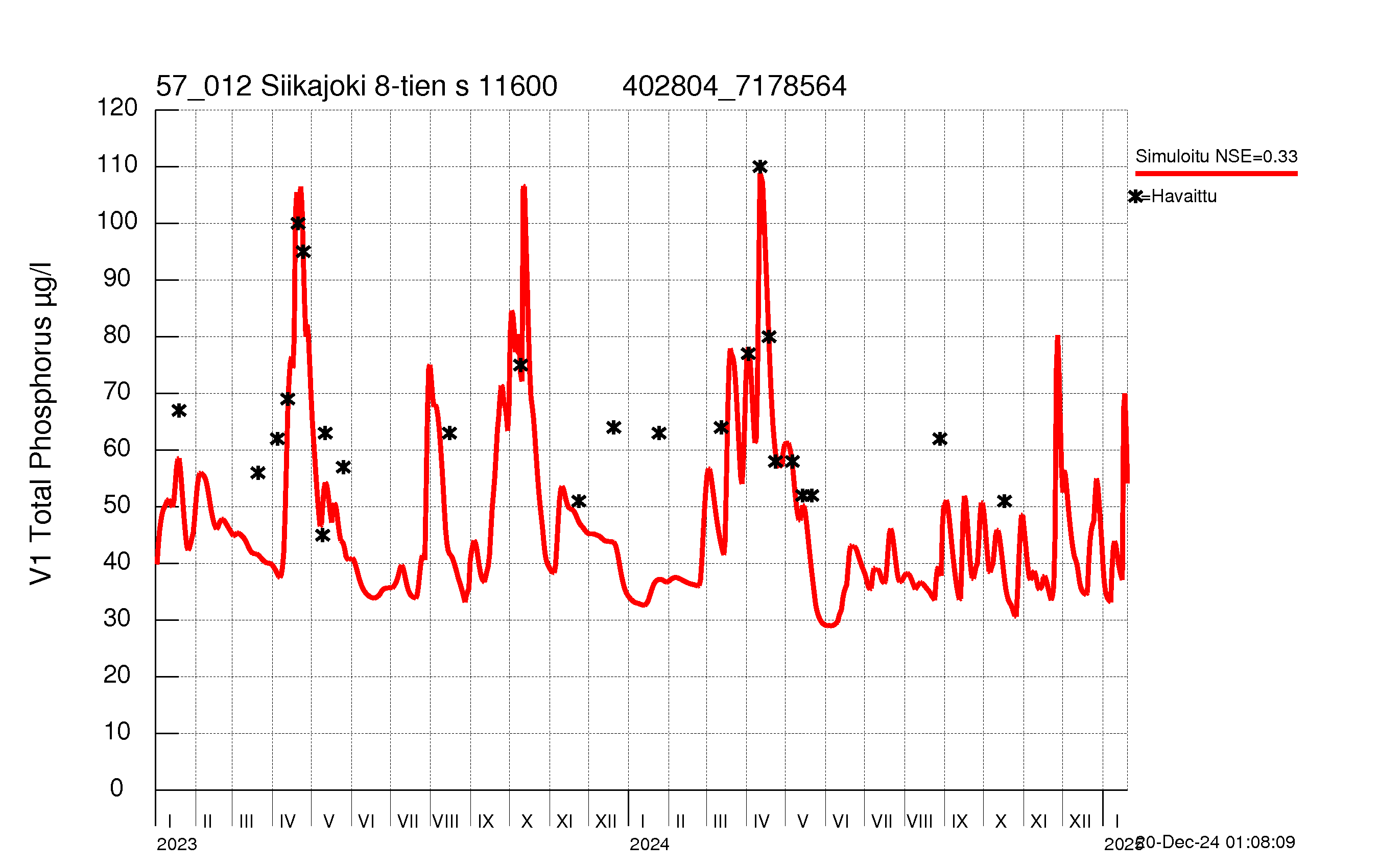 Phosphorus concentration