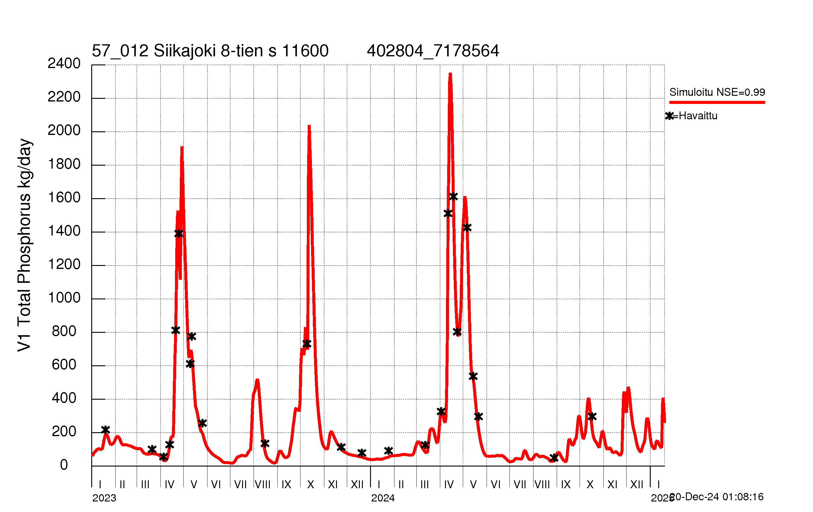 Phosphorus load