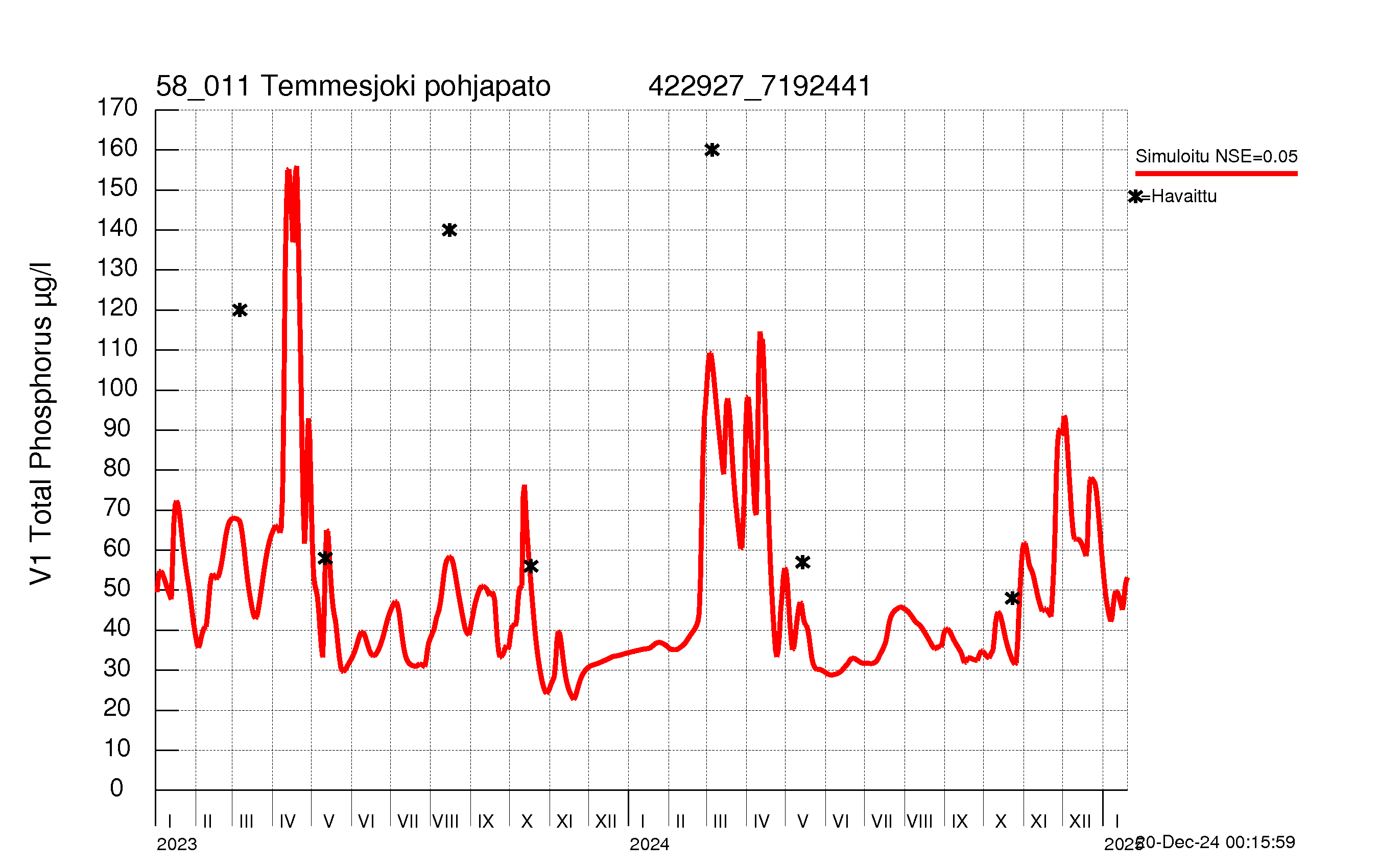 Phosphorus concentration