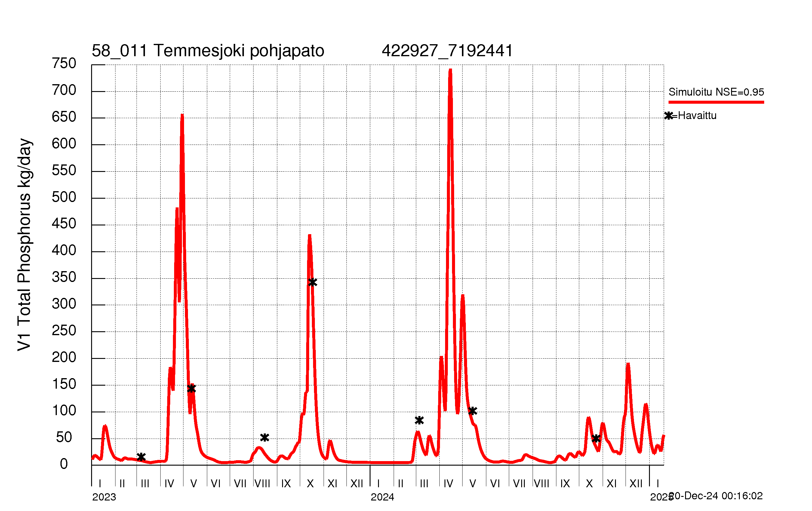 Phosphorus load