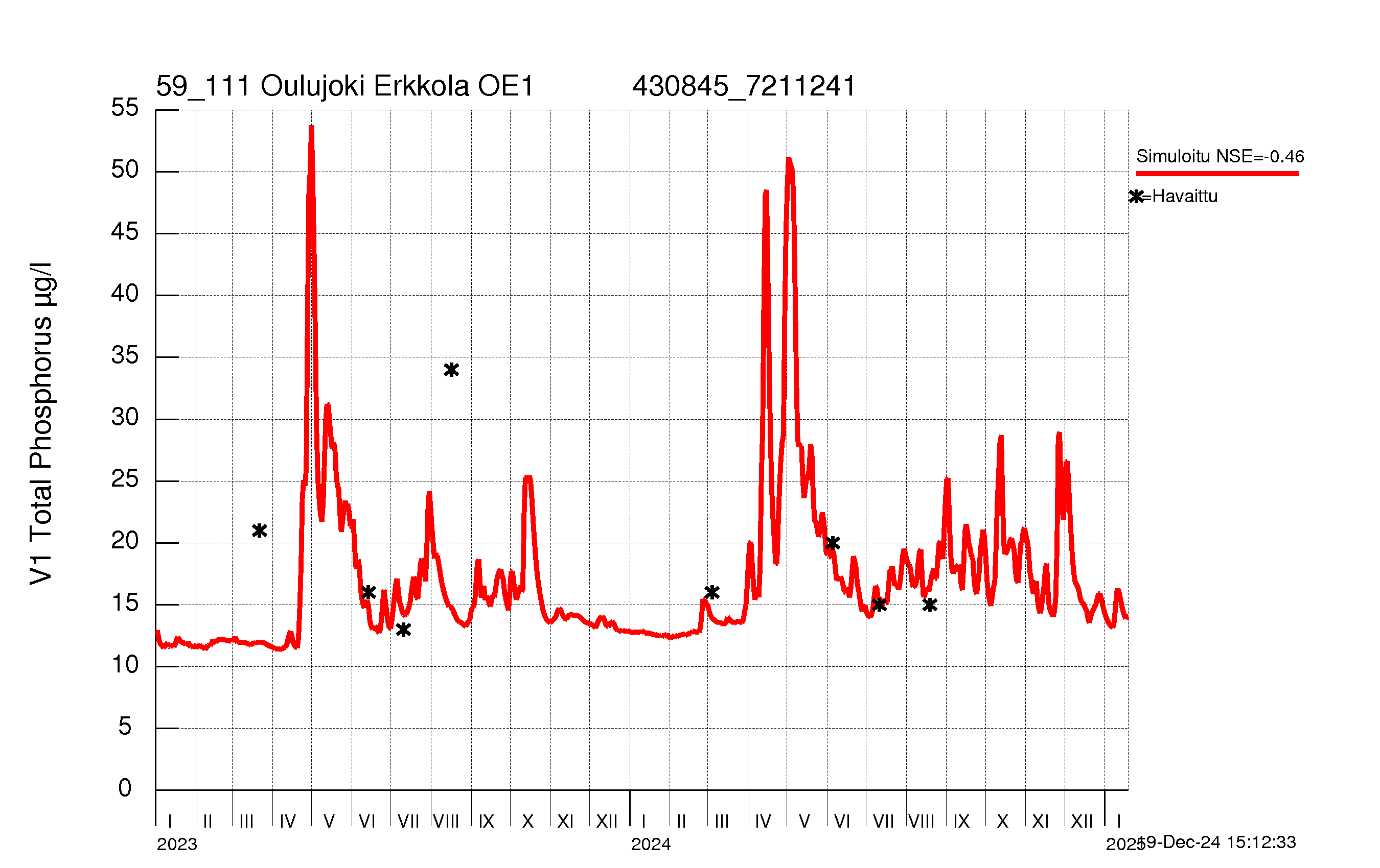 Phosphorus concentration