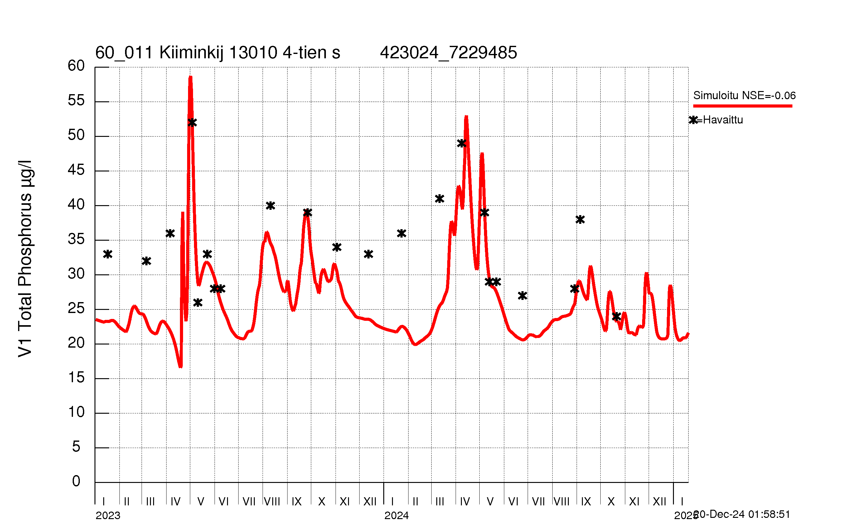 Phosphorus concentration