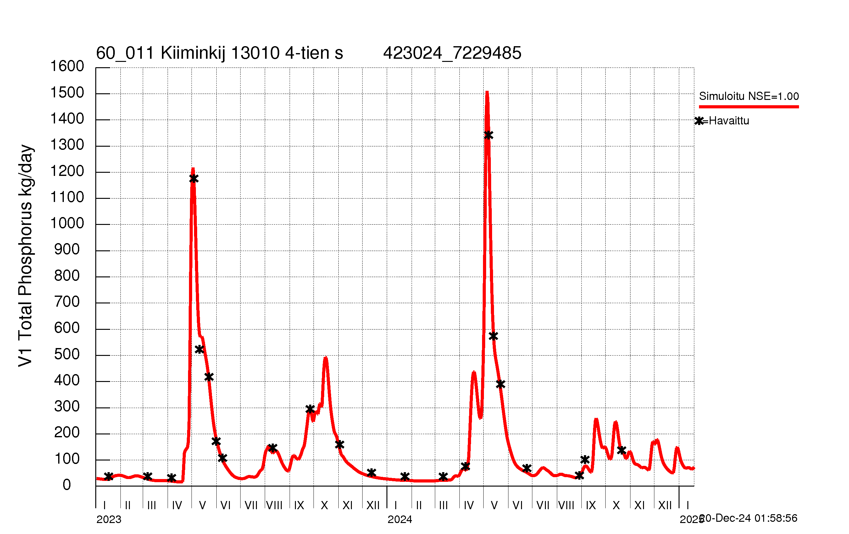 Phosphorus load