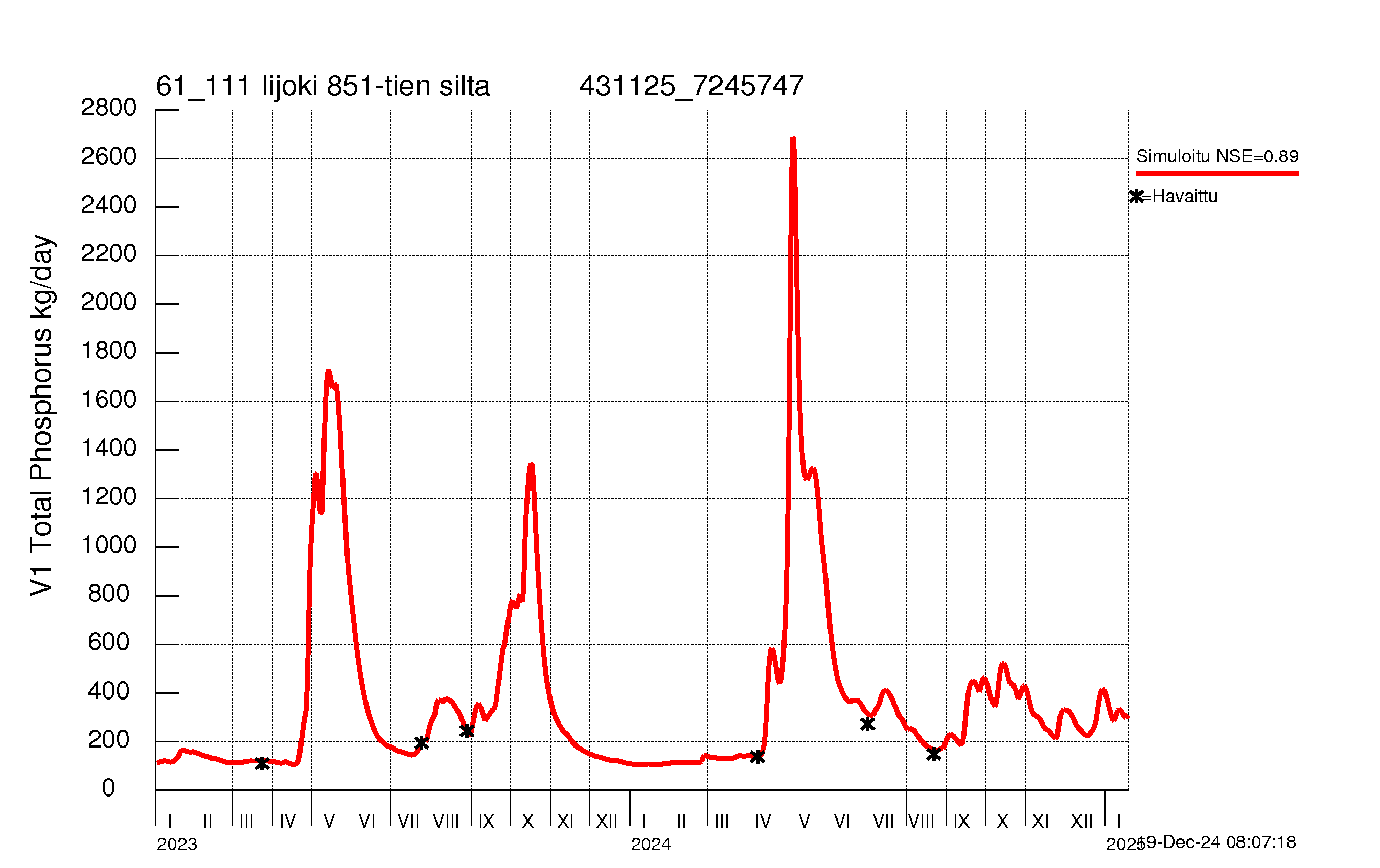 Phosphorus load