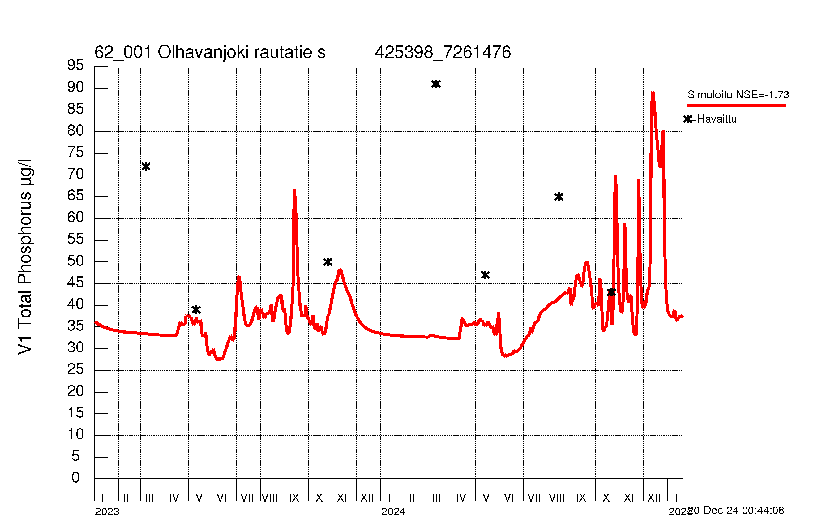 Phosphorus concentration