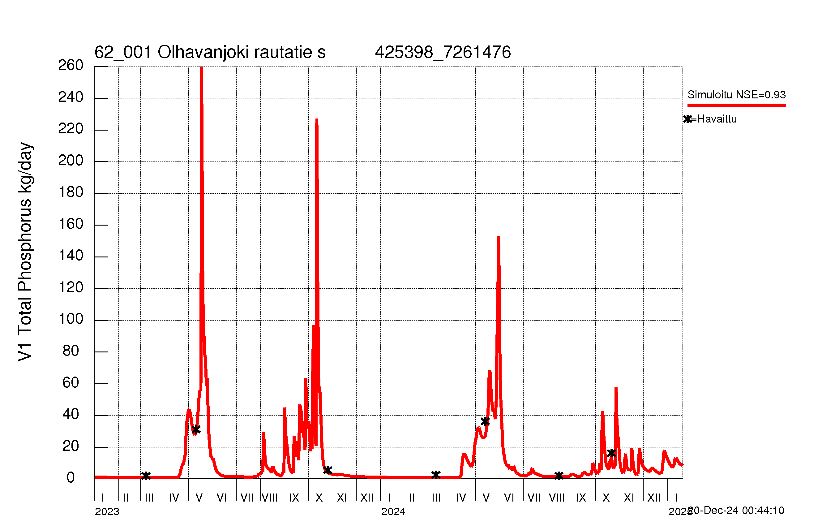 Phosphorus load