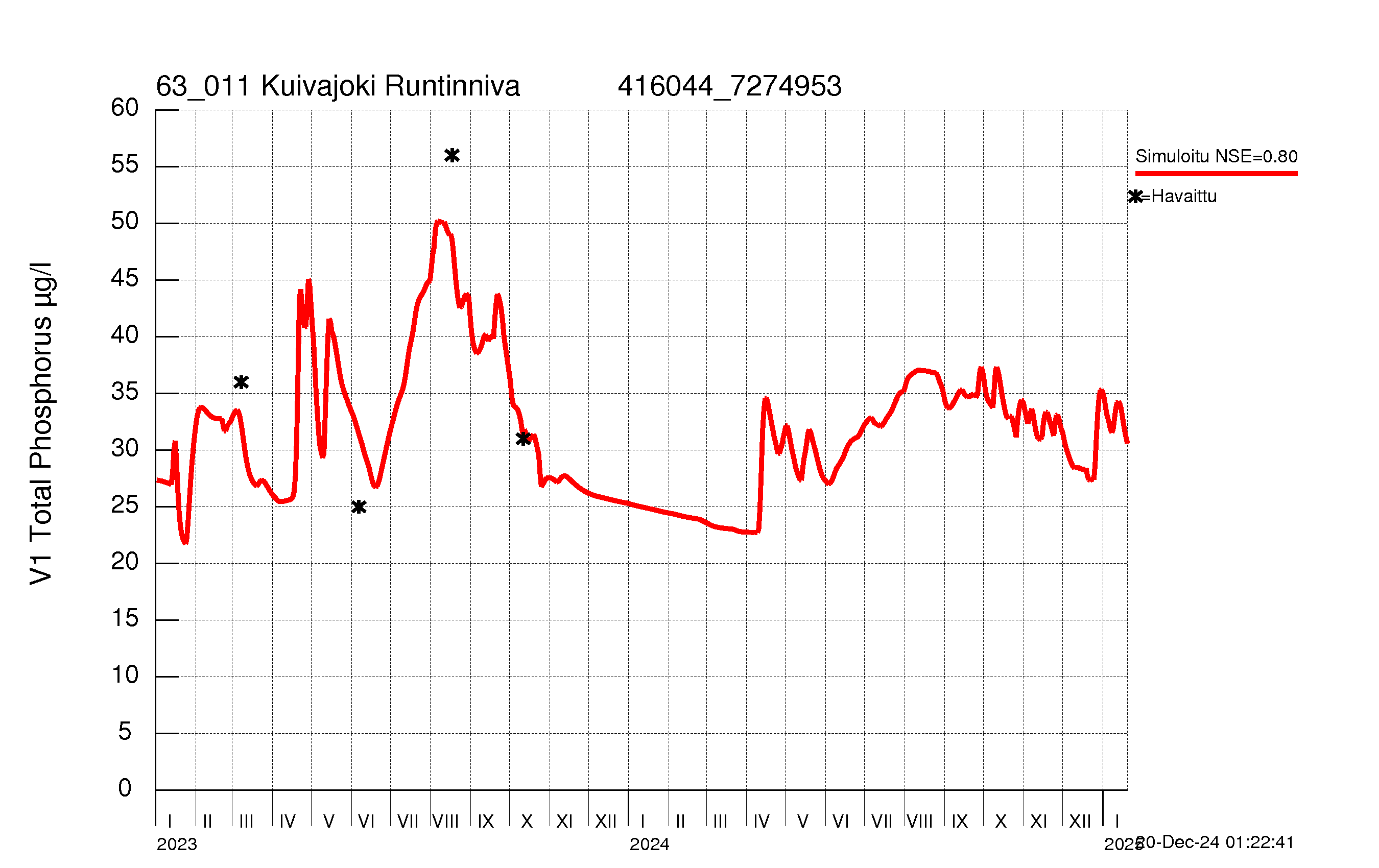 Phosphorus concentration