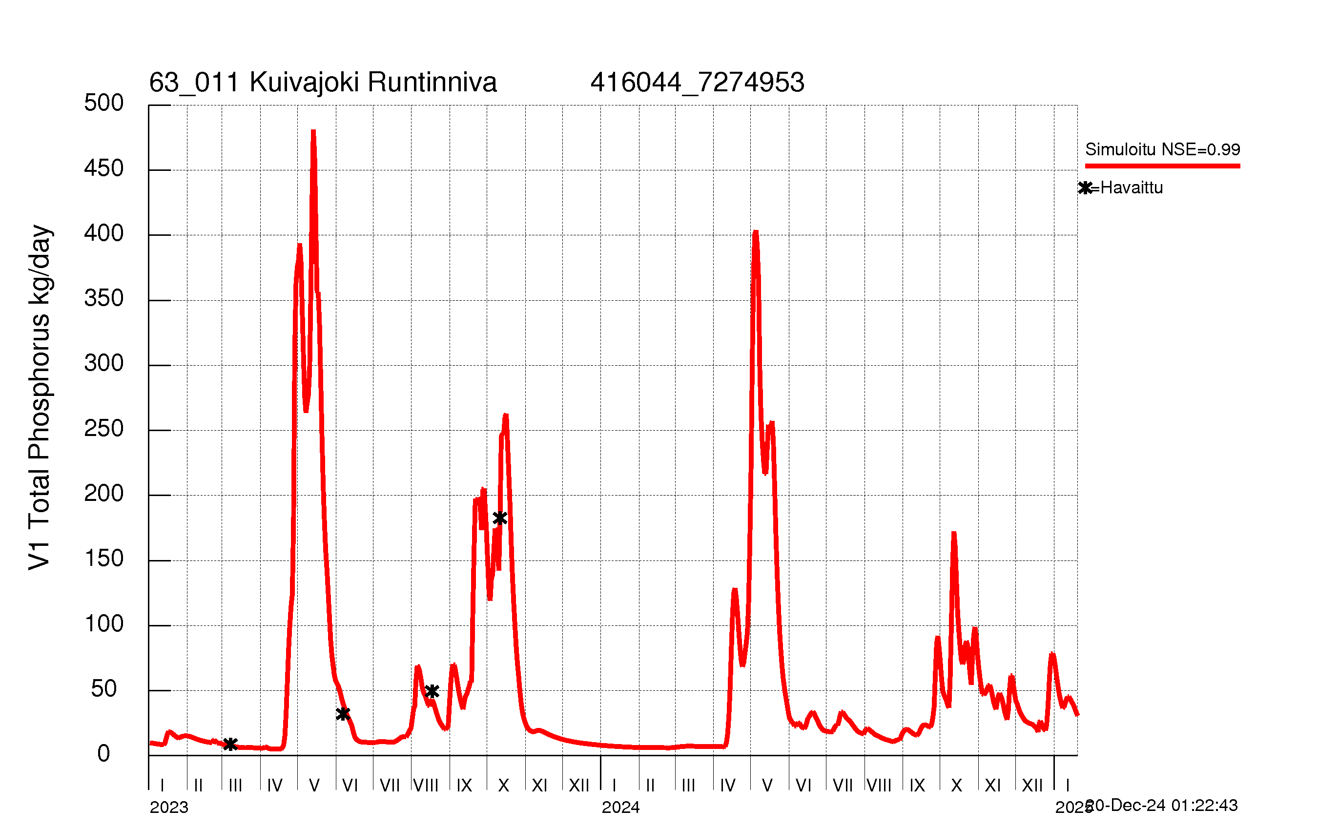 Phosphorus load