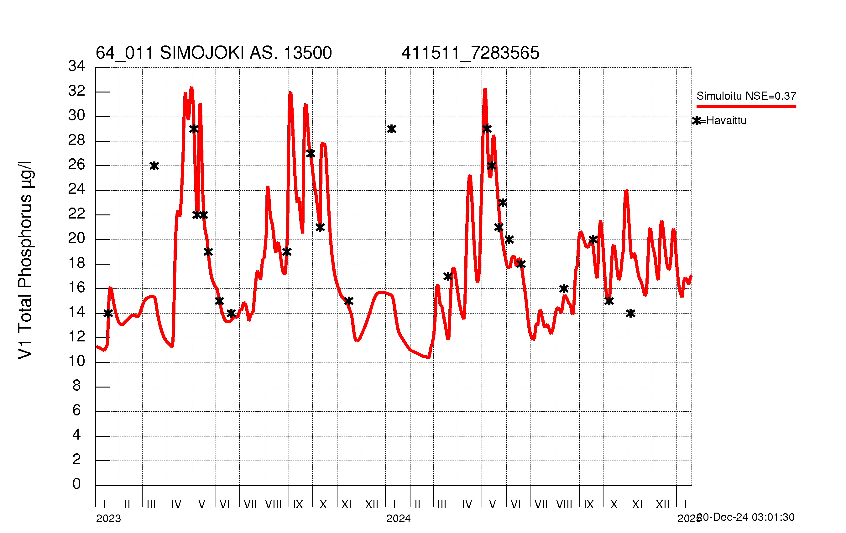 Phosphorus concentration