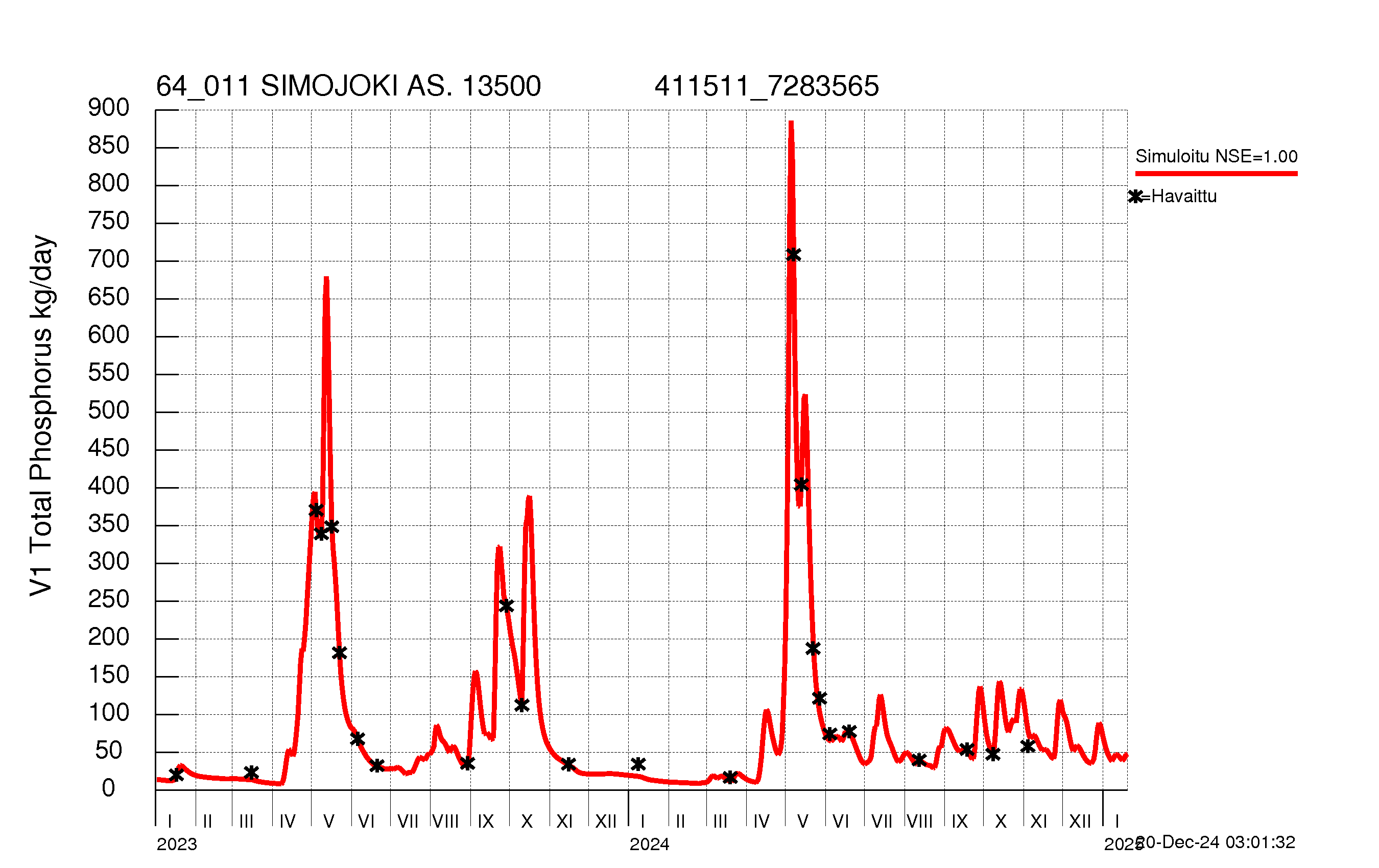 Phosphorus load