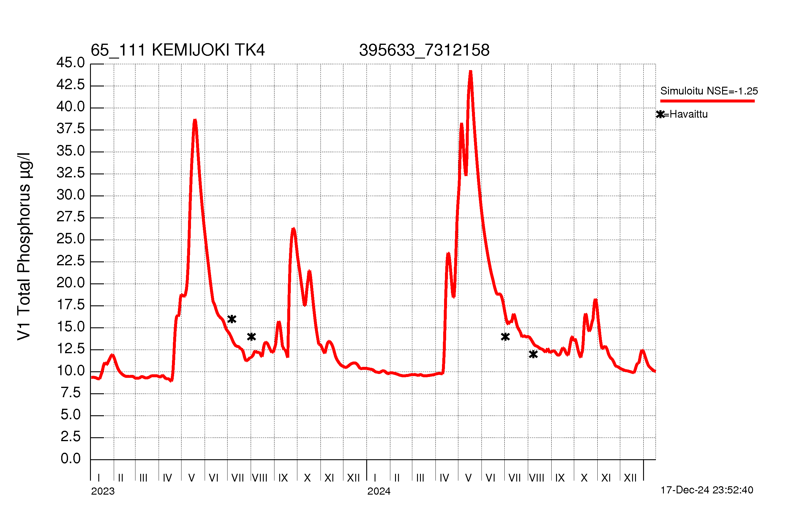 Phosphorus concentration