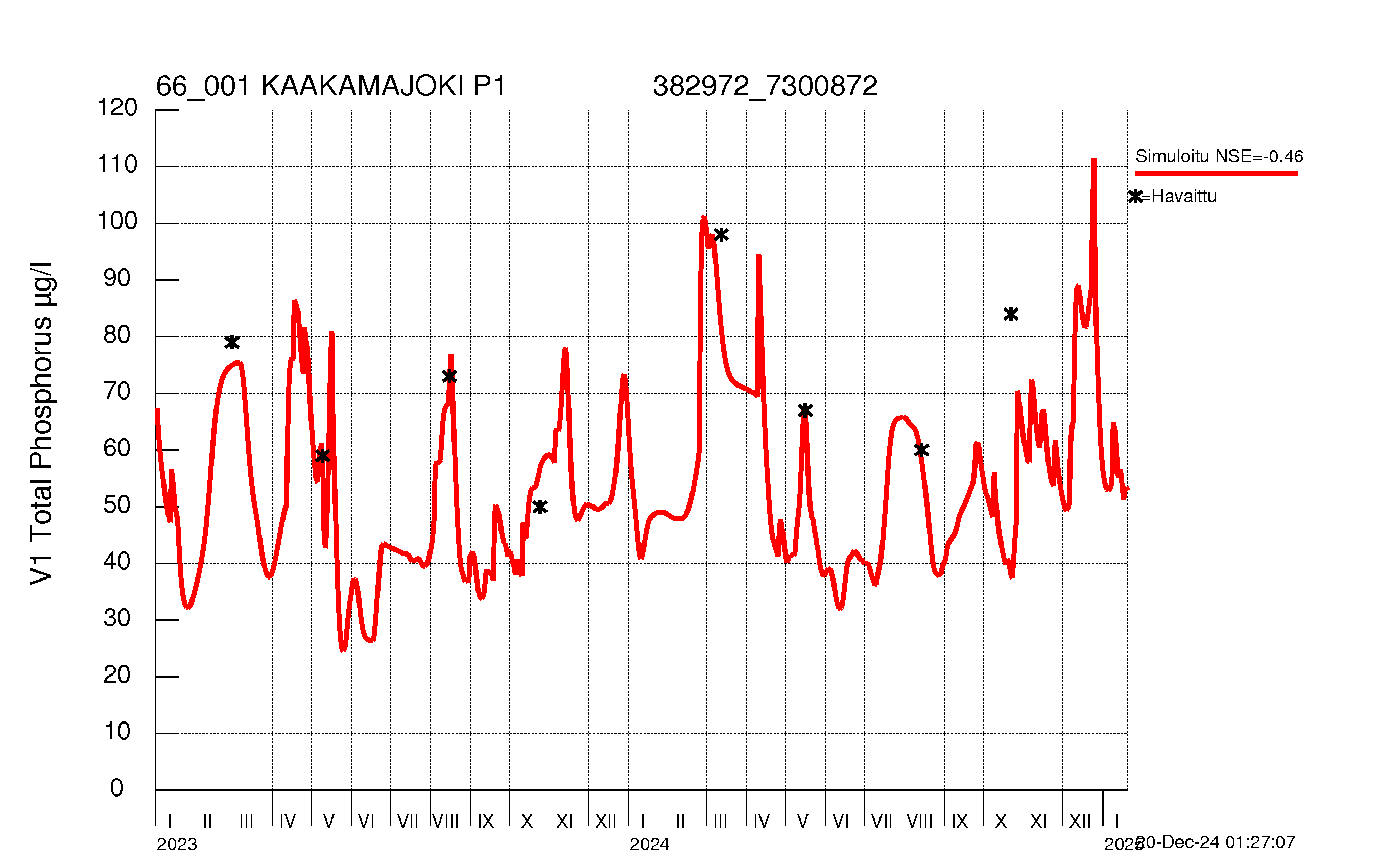 Phosphorus concentration