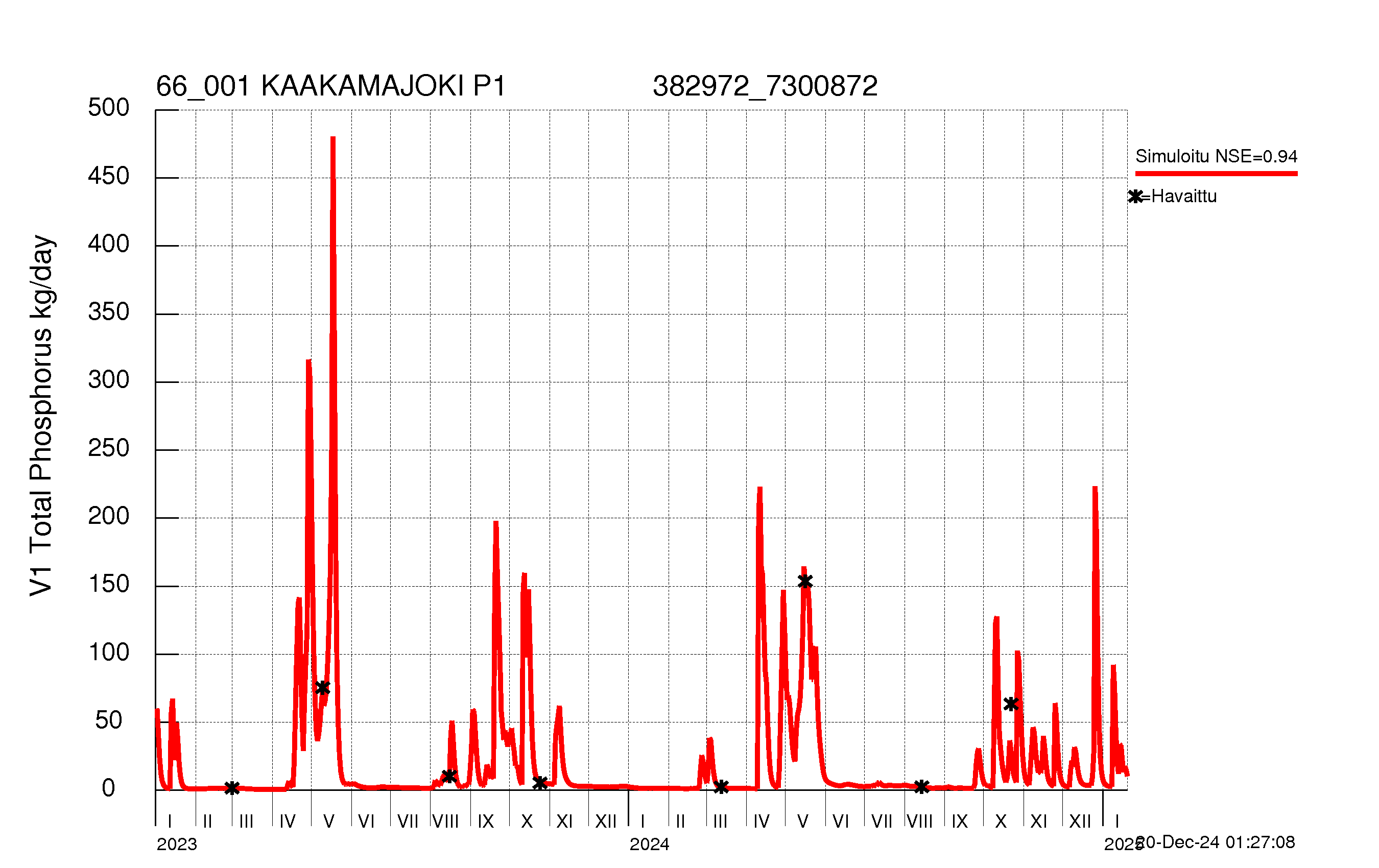 Phosphorus load