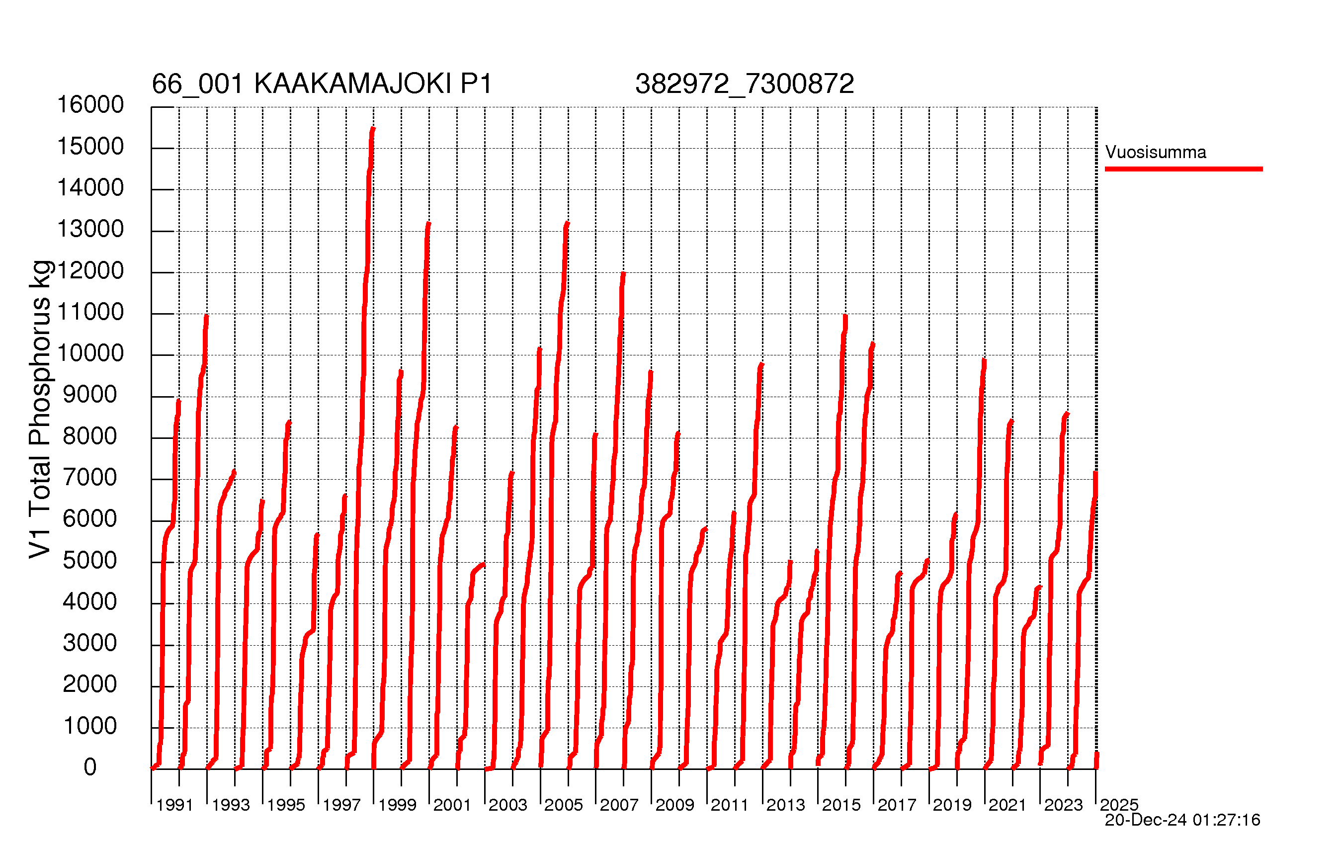 Phosphorus load - Sum