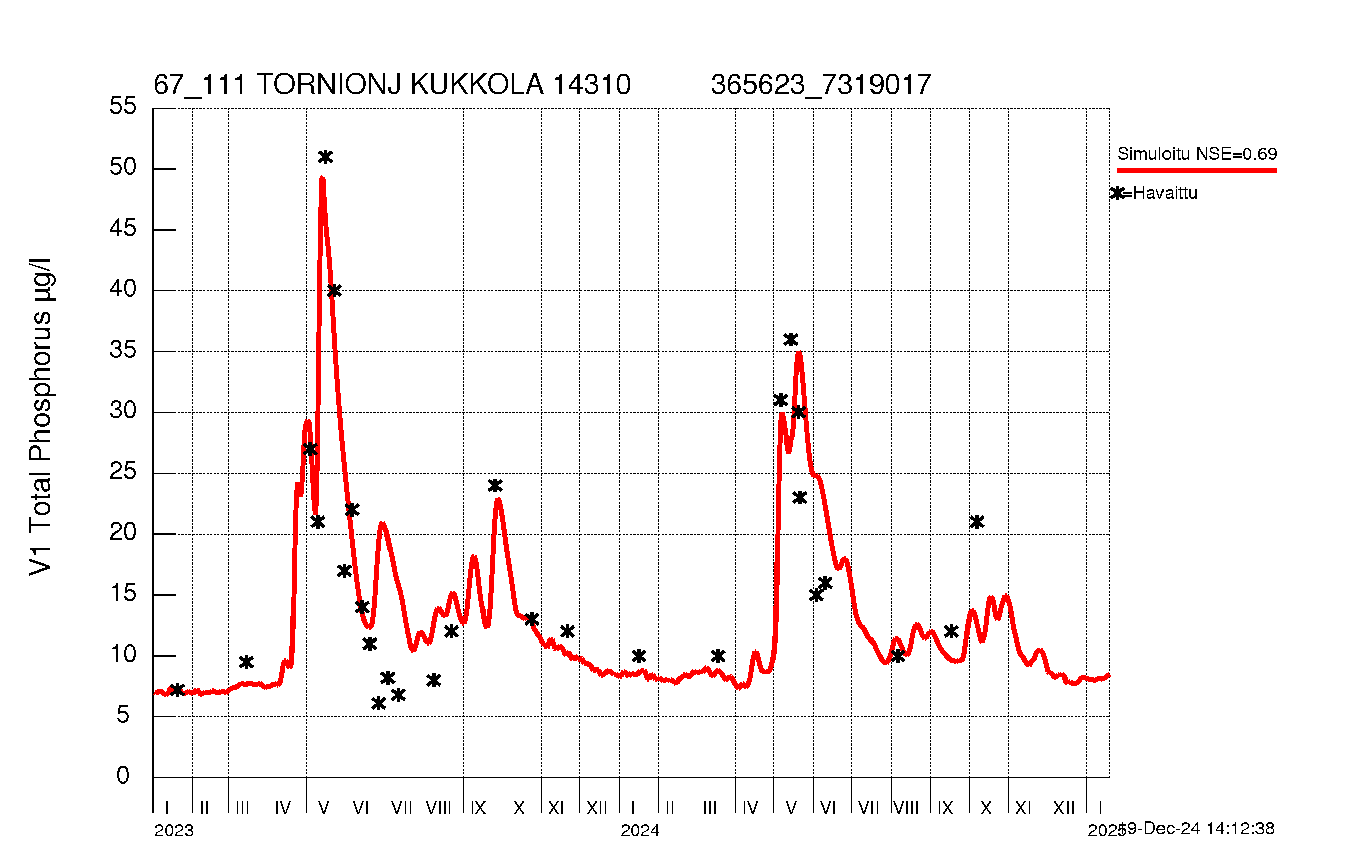 Phosphorus concentration